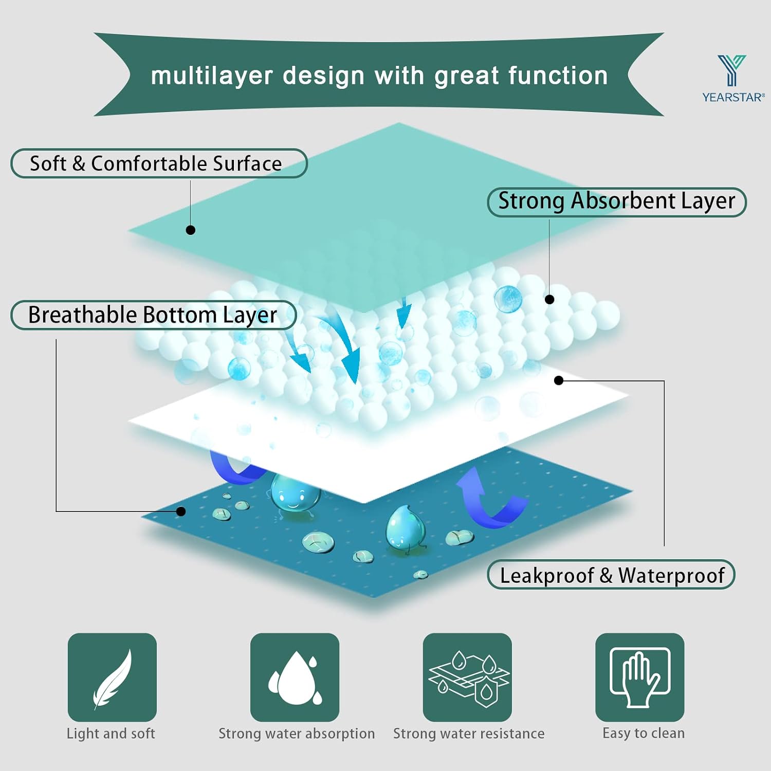 YEARSTAR Reusable Underpads Multi-Layer Washable Incontinence Bed Pads Super Absorbent Soft Pet Pads, Waterproof Sheet Non-Slip Mattress Protector for Adults, Seniors,Kids and Pets (3Pack)