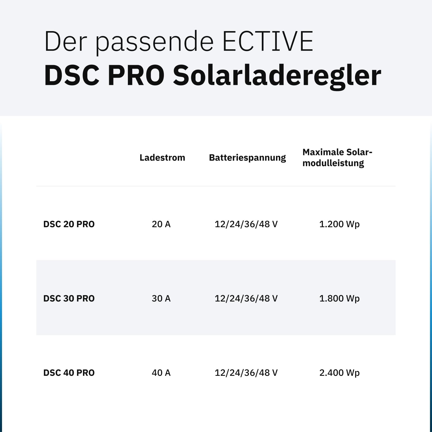 ECTIVE DSC 30 PRO 30A 150V MPPT Dual Solar-Laderegler mit Bluetooth – für 12/24/36/48V Starter- & Versorgungsbatterien (Nass, AGM, Gel, Lithium)