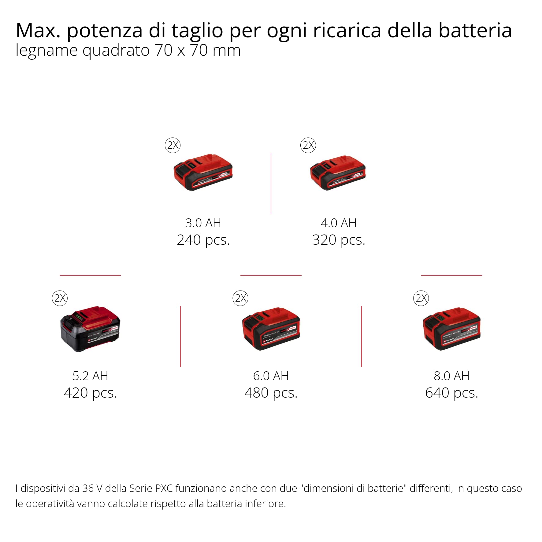 Einhell Professional GP-LC 36/35 Li-Solo Elettrosega a batteria Power X-Change (36V - 2x18V, Barra 35 cm, taglio 33 cm, vel, catena 15 m/s, serbatoio olio 115 mL, senza batteria e caricabatteria)