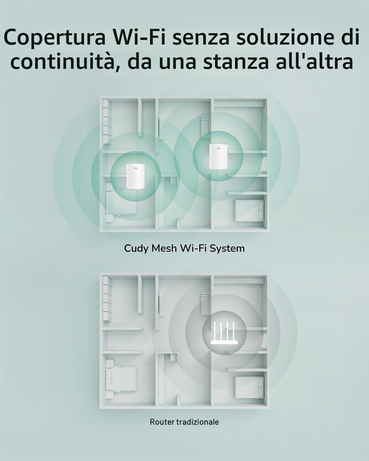 Sistema Wi-Fi mesh Cudy Dual Band AX1500 WiFi 6, sostituisce router ed estensori, copre fino a 170 m², 3 porte Gigabit per unità, supporta backhaul Ethernet, confezione da 2 M1500