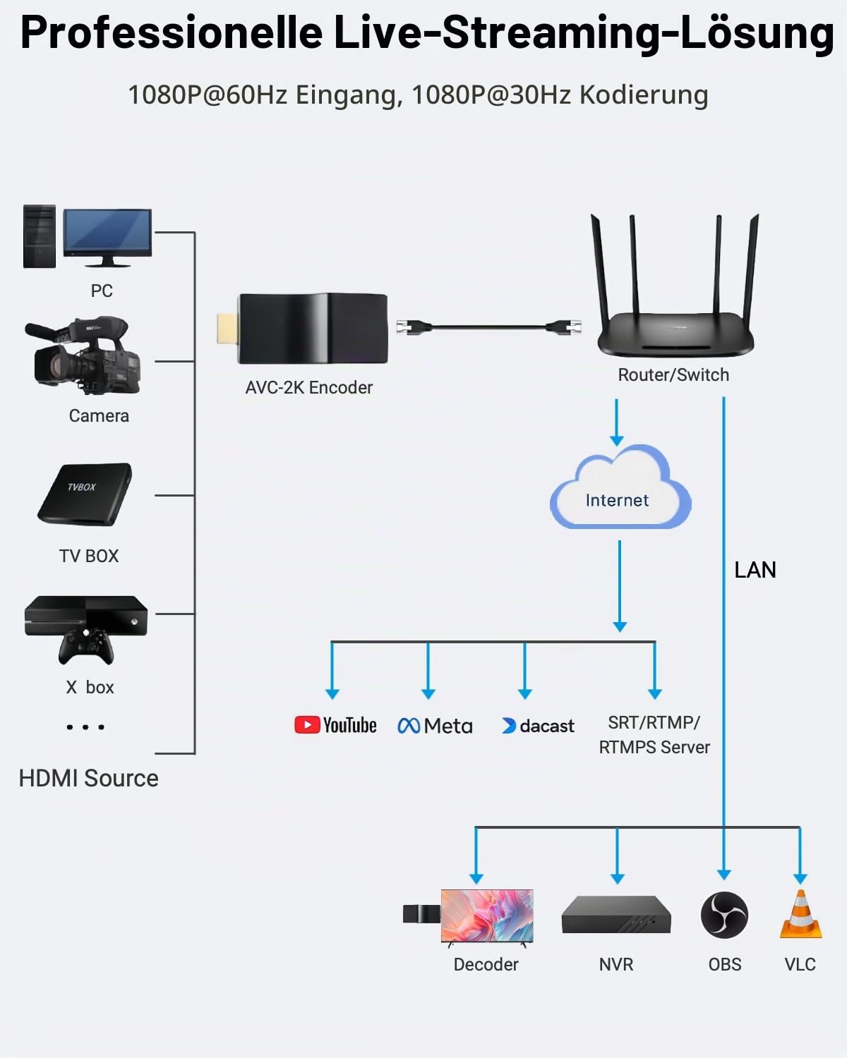 DDMALL H.265 H.264 HDMI Video Encoder, Mini 1080P Hardware 2K Encoder für Live-Streaming | SRT RTMP RTMPS RTSP Gerät mit Cloud-Management | Kompatibel mit YouTube, Facebook, Twitch (AVC-2K)