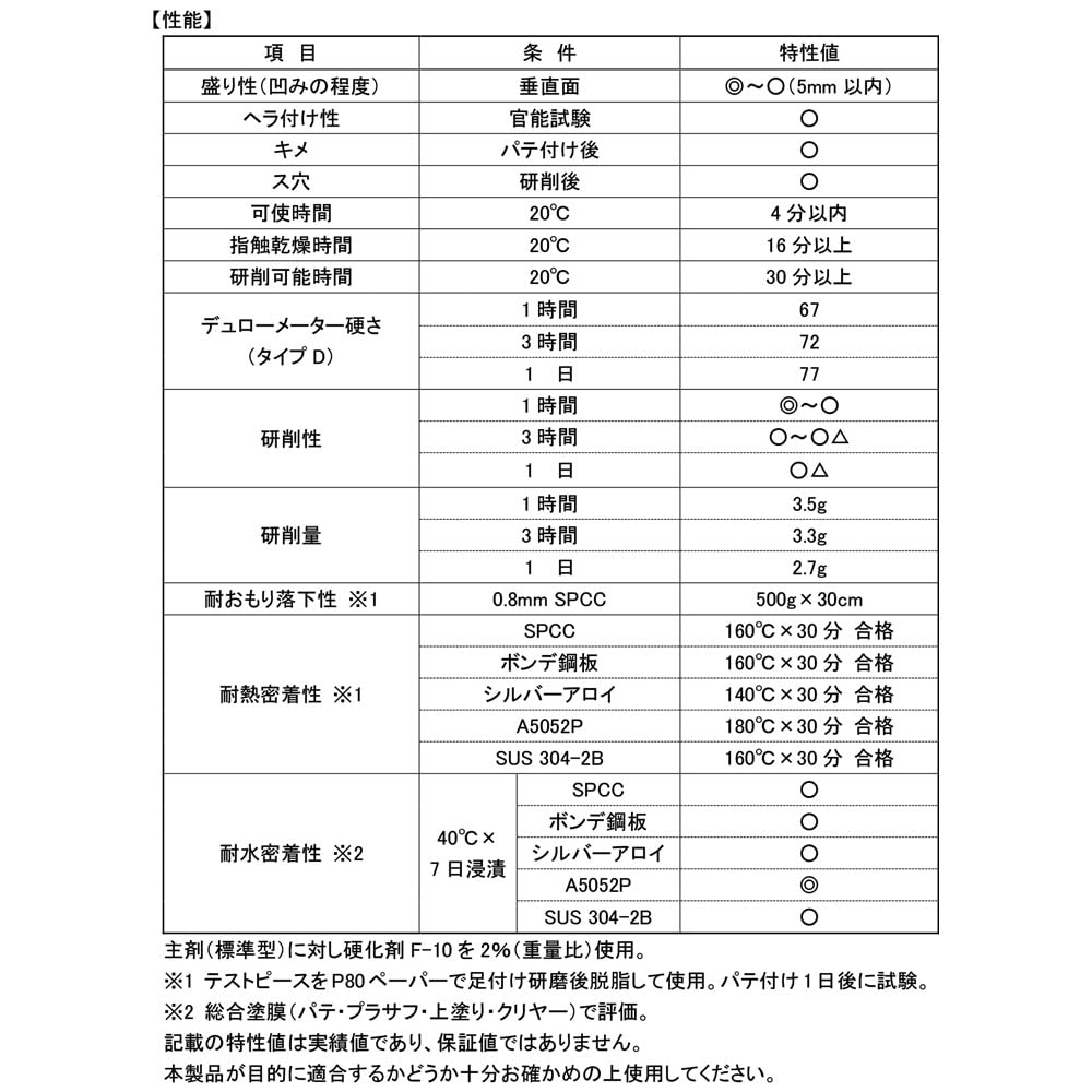 Amazon | ゼロ収縮 ソーラー 極 ♯120 中間パテ 小分け 標準 1kg/膜厚