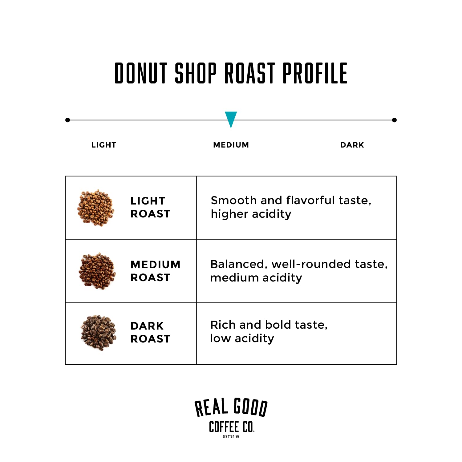 Real Good Coffee Company Donut Shop Medium Roast Whole Bean — image 3