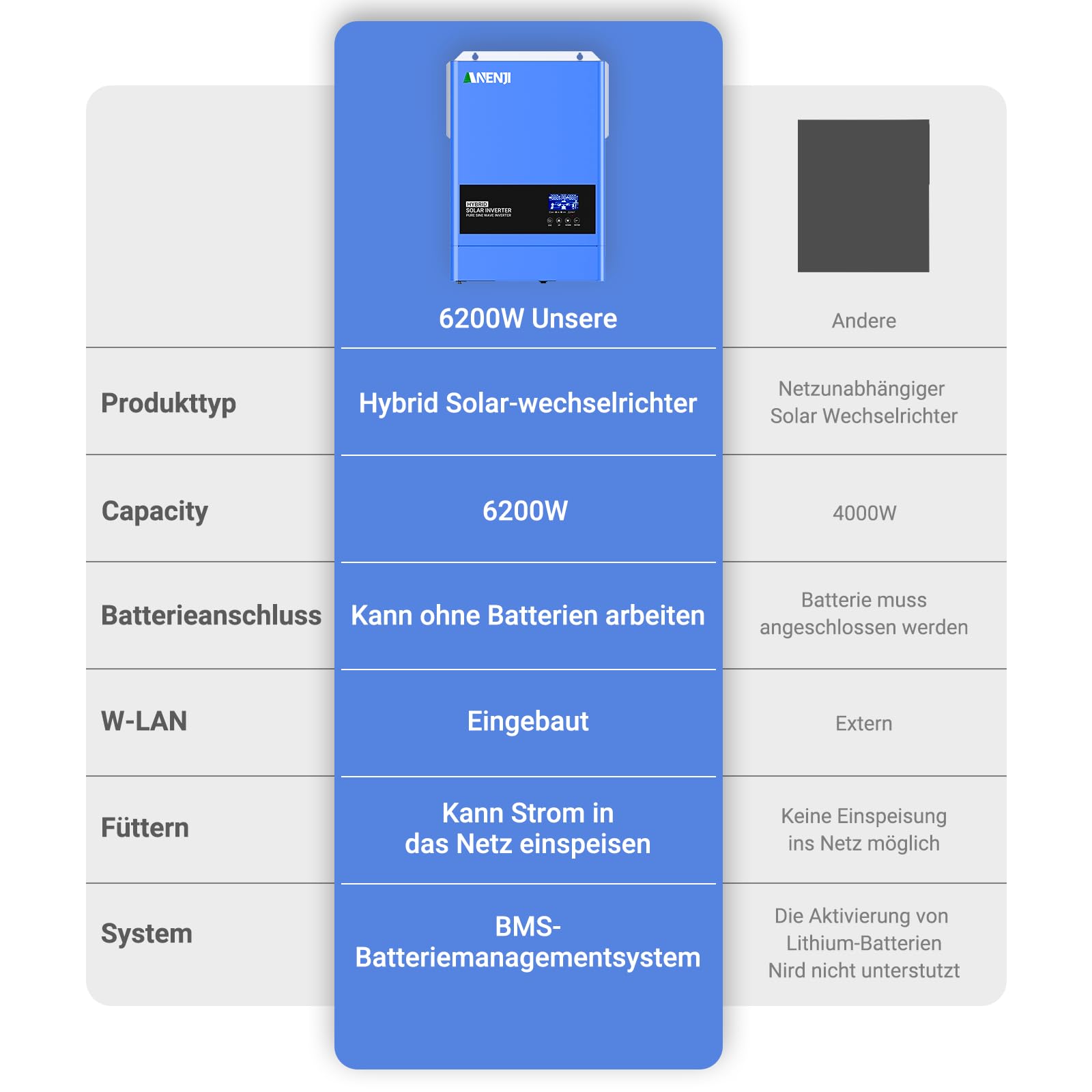 6200W Solar Hybrid Wechselrichter 48V DC/230V AC Reiner Sinus 120A MPPT + Netzeinspeisung,Max PV-Eingangsspannung 500V mit WiFi 4 Lademodi für 48V Lithium Batterien Wohnmobile/Hausnotstrom