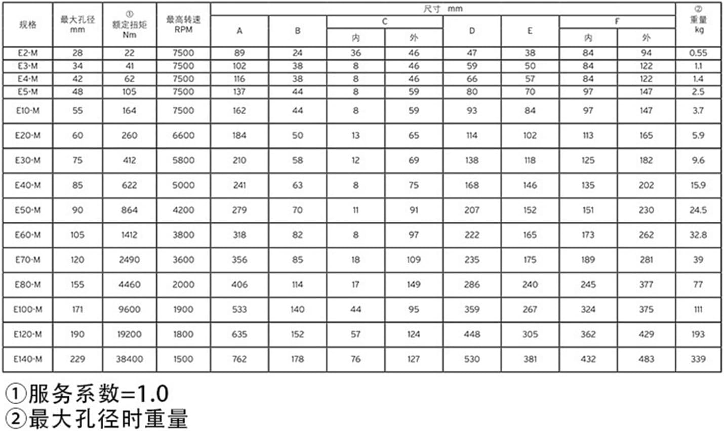 E70-M Elastomeric Coupling Tire Coupling