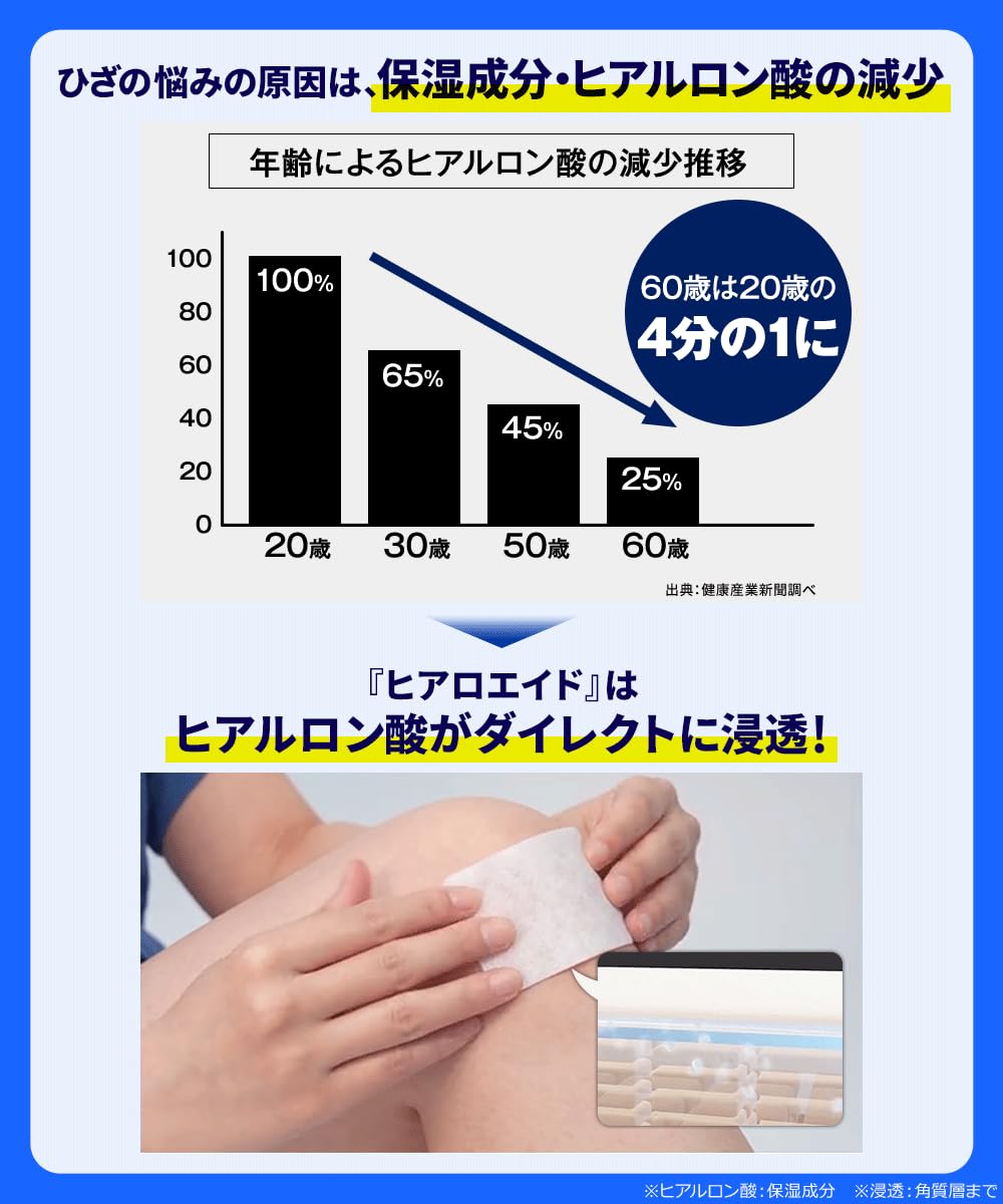 Amazon.co.jp: 3箱セット【専用サポーター付】膝に貼るヒアルロン酸 低