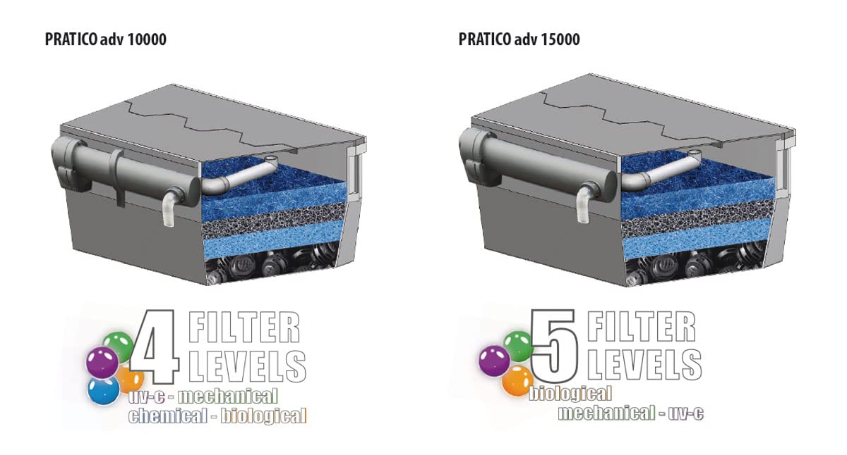 Newa Pratico Advance Kit Filtro per Laghetto Stagno Completo di Pompa Lampada UVC e Tubazioni (PRT ADV 15.000 - Pompa 4.500 Litri/Ora UVC 36 Watt)