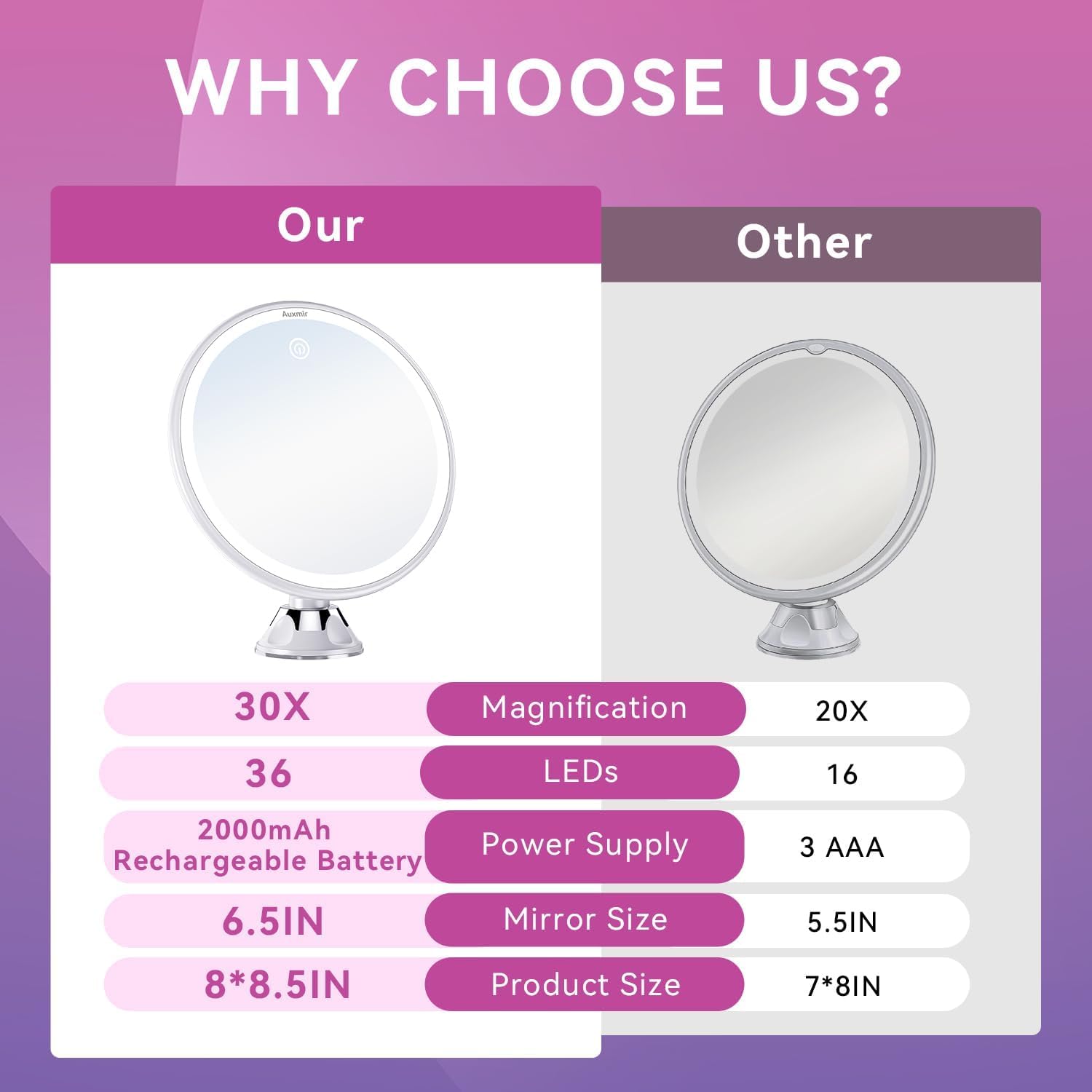 Auxmir Miroir Grossissant 30x Lumineux - Rechargeable avec 3 Modes D'éclairage LED - Ventouse d'attache Ajustable à 360° sans Fil - Miroir Cosmétique Portable pour Salle de Bain, Voyage