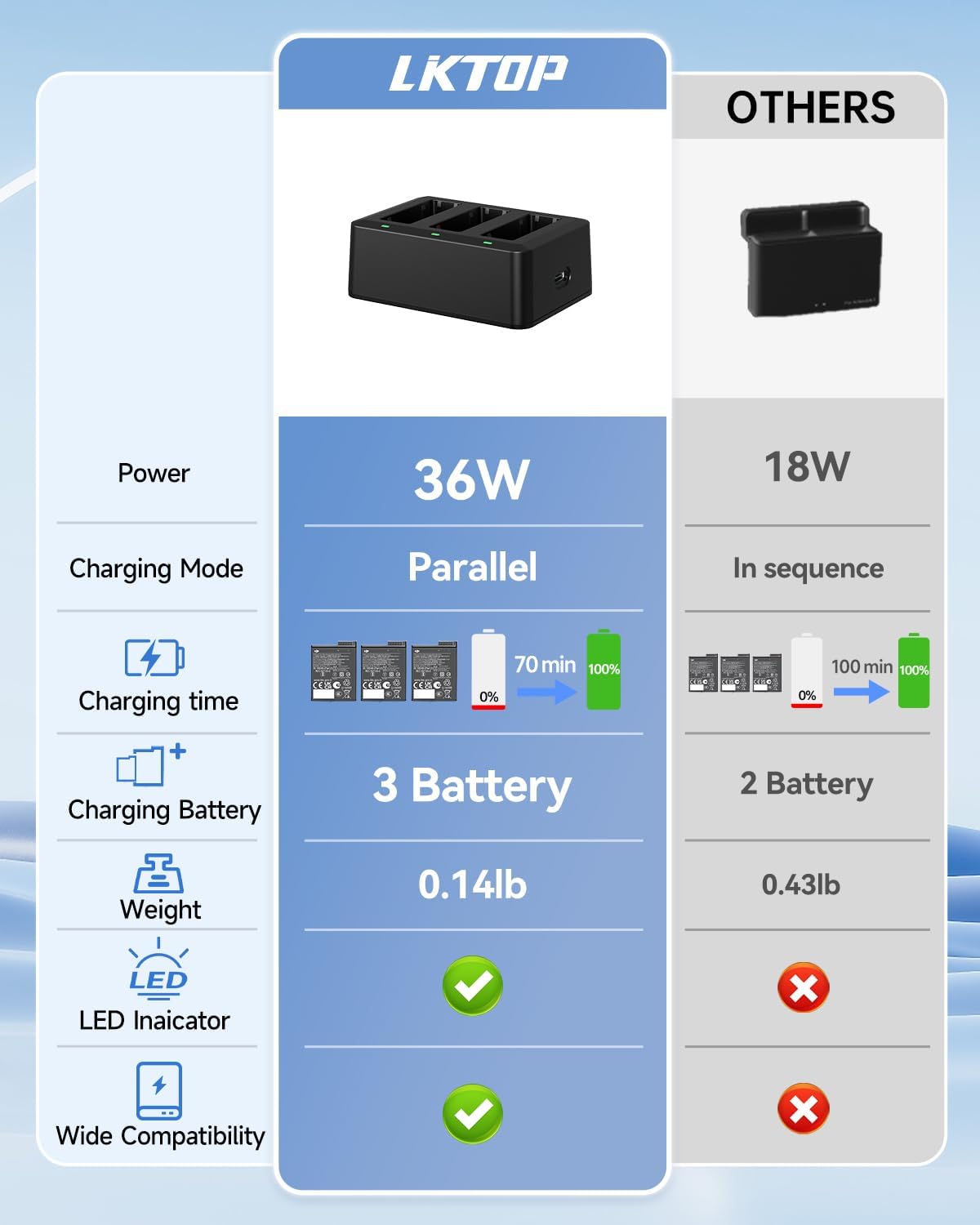 LKTOP 36W Osmo Action 6/5 Pro/4/3/360 Parallel Charging Hub Kit for DJI Osmo Action/360 Series Camera Accessories, with 65W Fast Battery Charger (Charge 3 Batteries Simultaneously: 1hr 10min)