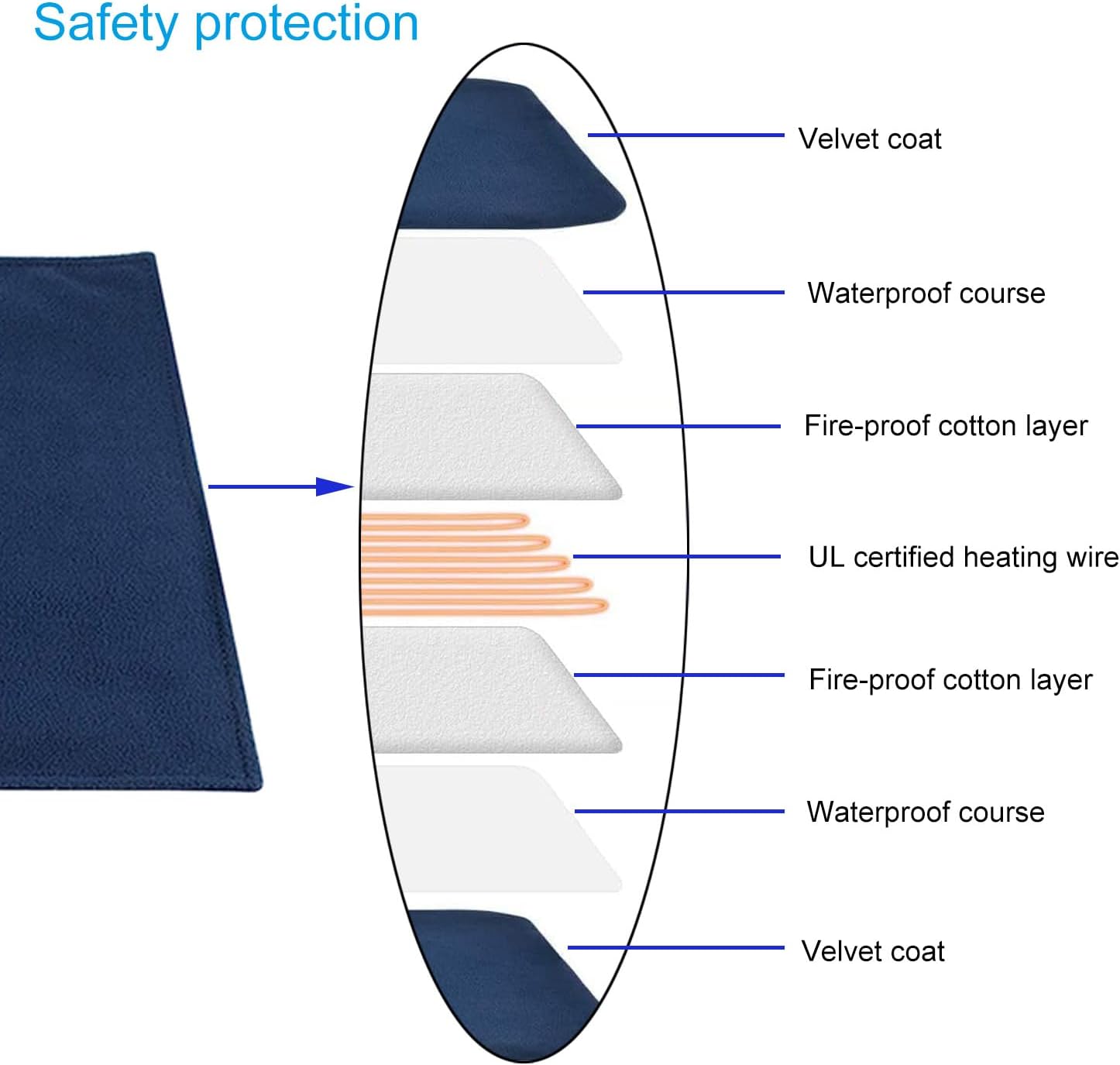 Pet cat and Dog pad 30W, Size M: 18 * 18 ",Waterproof, Constant Temperature Heating and Fixed time Heating, Intelligent Power Off, with Anti-Chewing Thread and Soft Washable Wool Coat.
