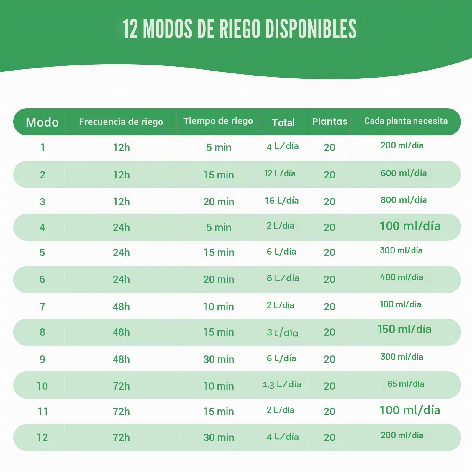 Sistema de riego solar para balcón para 20 plantas en macetas - 2026 Sistema de riego automático más reciente con 12 modos de temporizador y tubo de goteo de 20 m para plantas de jardín, plantas de
