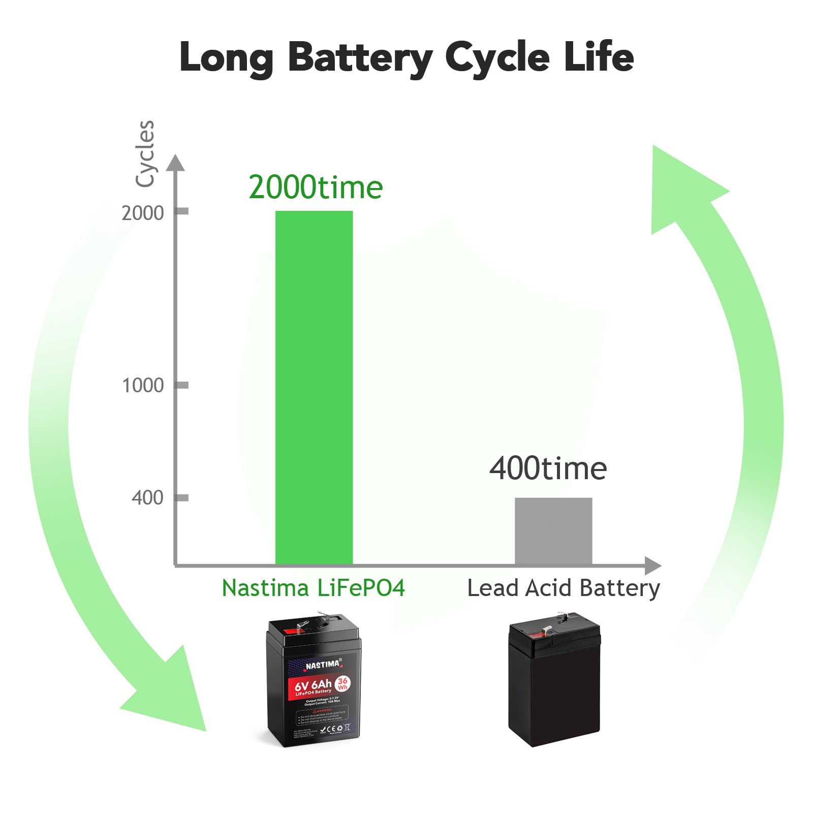 NASTIMA Batterie Rechargeable 6V 6Ah LiFePO4 avec Protection BMS et Cycle Profond 2000, adaptée aux Kits de Éclairage Électrique de Secours, Voitures Jouets pour Enfants, Bateaux à Moteur, Camping