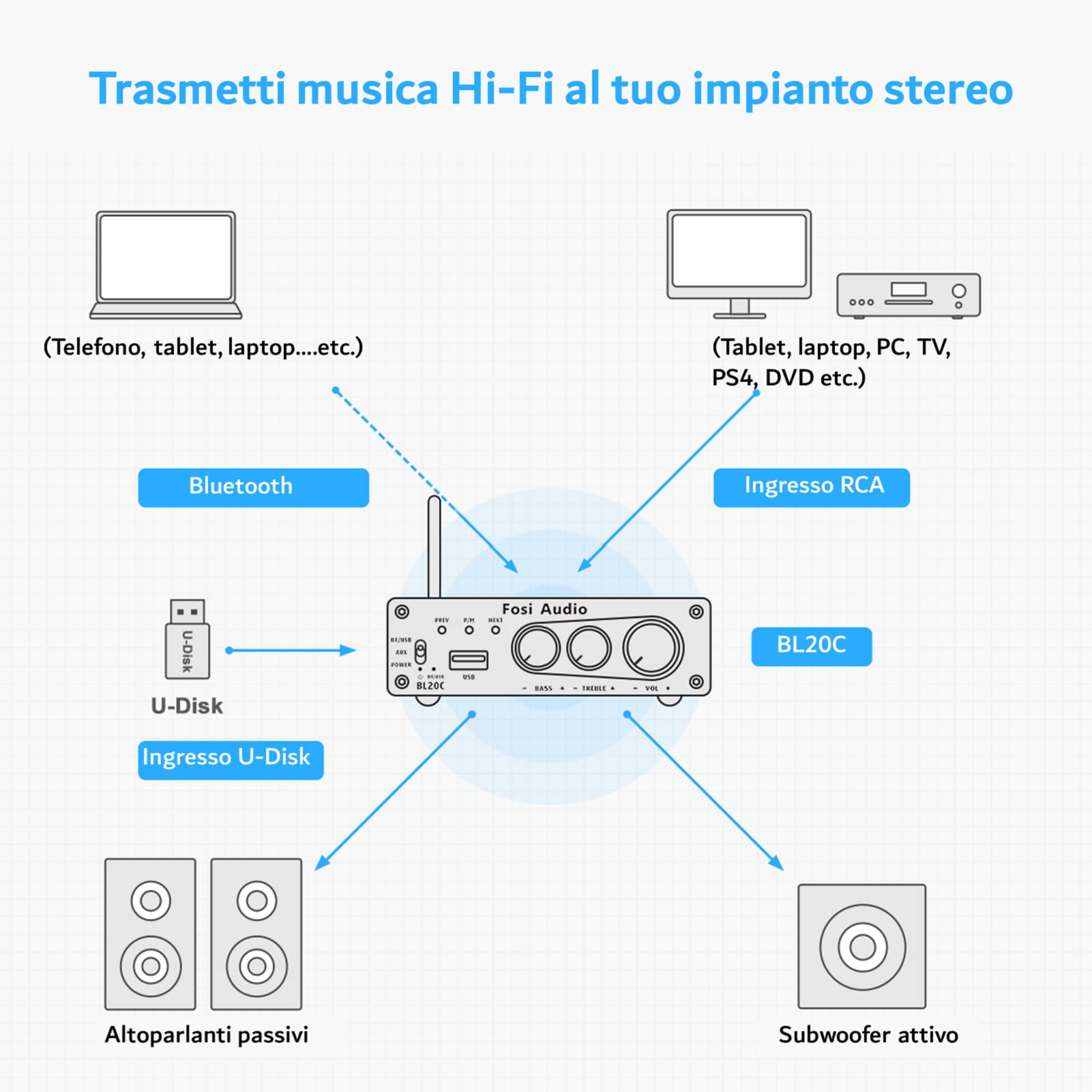 Fosi Audio BL20C Amplificatore Ricevitore con Bluetooth 160W X2, Audio Stereo 5.0, Lettore U-Disk con Amplificatore ad Alta Risoluzione a 2.1 Canali, Altoparlanti Passivi e Subwoofer Attivo