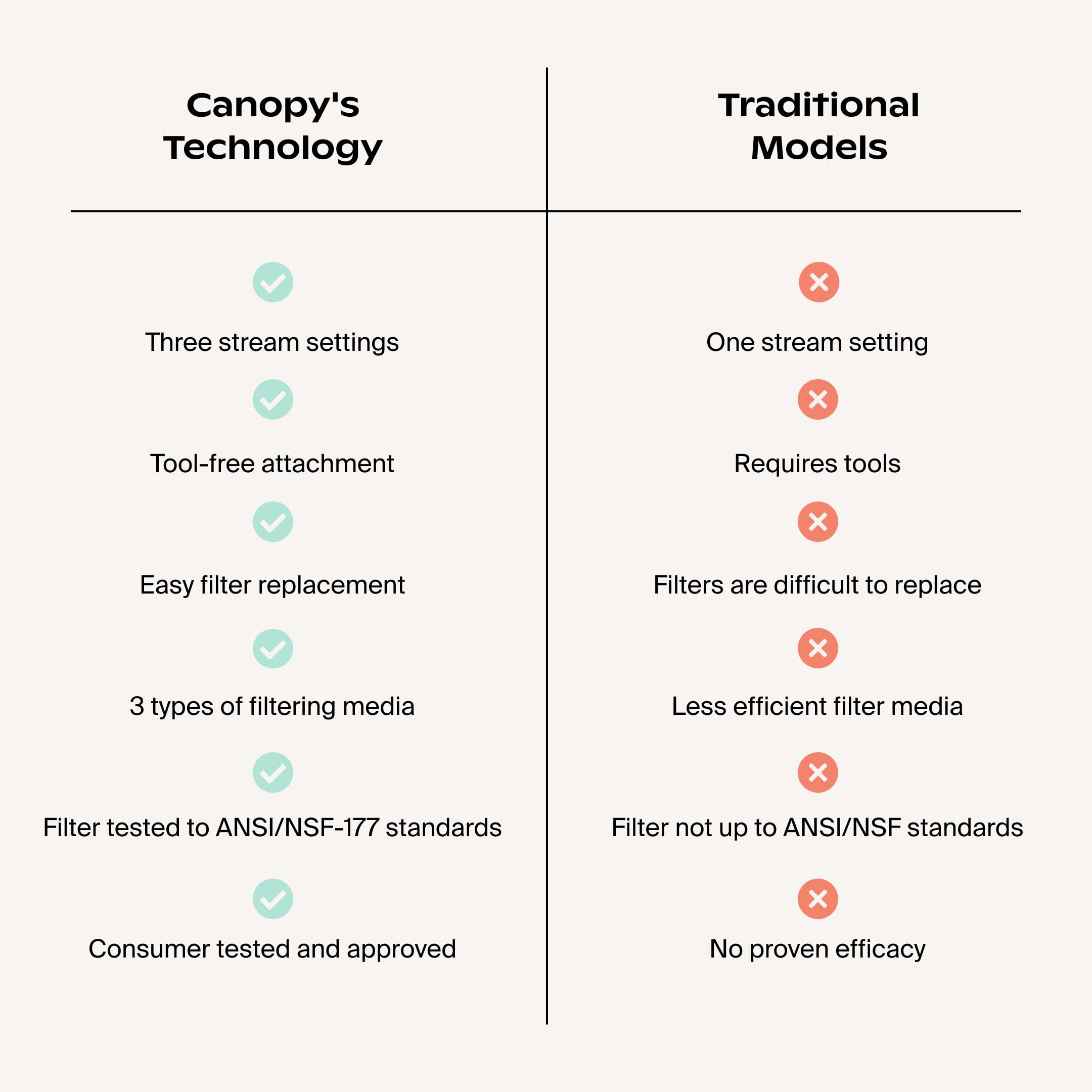 Canopy | Filtered Showerhead | High-Pressure Shower Water Filter System To Remove Contaminants From Your Water | For Stronger & Healthier Scalp, Hair, & Skin | Easy, Tool-Free Install - Brass