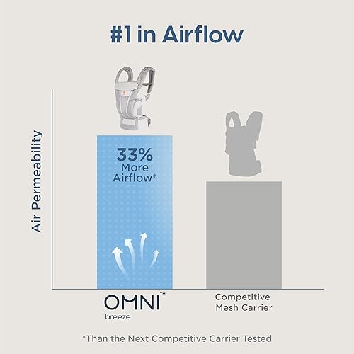 Miniatura 5 de Ergobaby Portabebés de malla transpirable con soporte lumbar mejorado y flujo de aire (7-45 libras), Omni Breeze, verde oliva