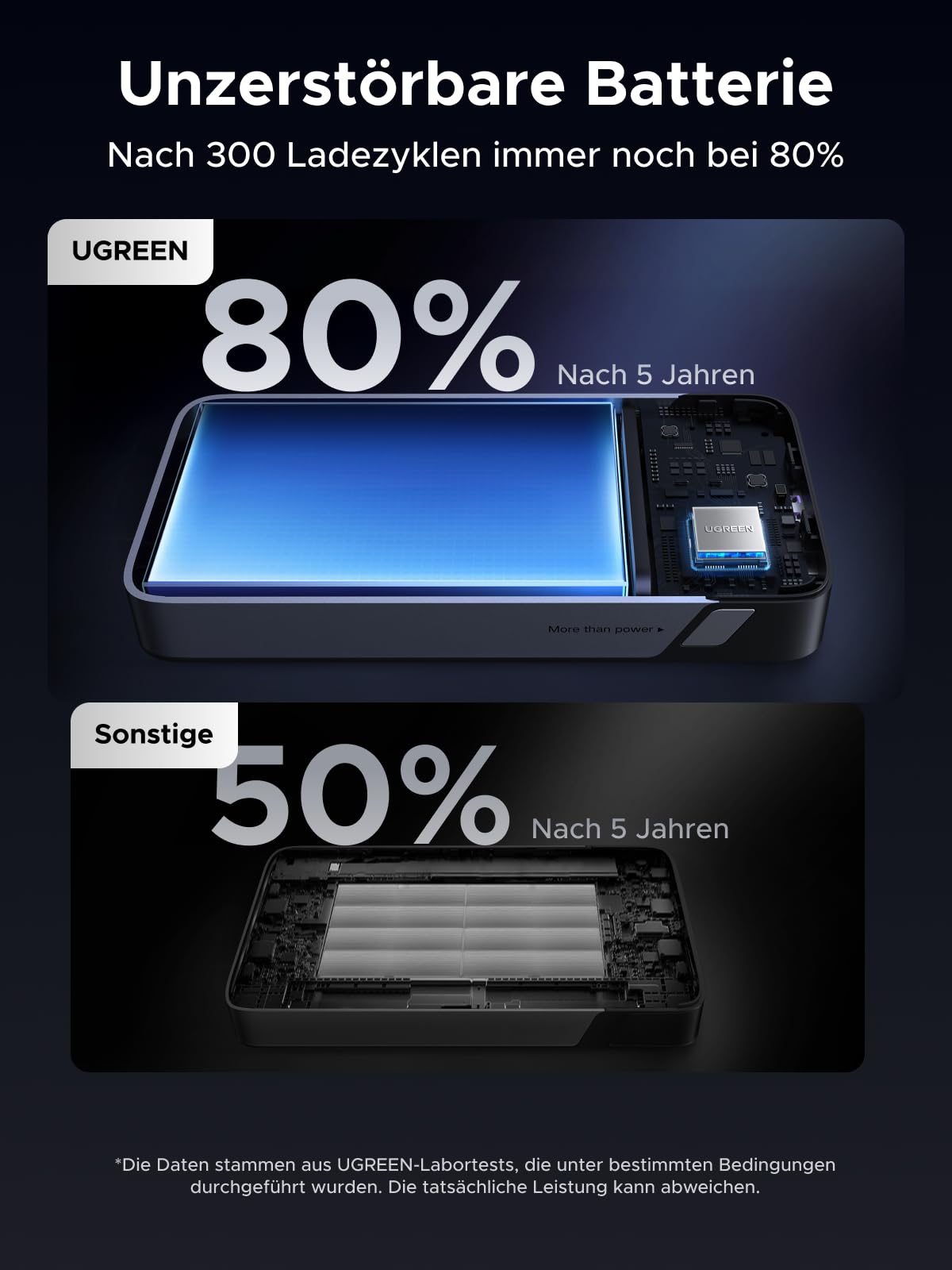 UGREEN Power Bank, 20000mAh 45W Schnellladen mit Integriertem USB-C Kabel & Bidirektionalem 45W PD, Externe Handyakkus Kompatibel mit Galaxy S25 Ultra/S25+, iPhone 17/16 Serie, iPad, Laptop und mehr