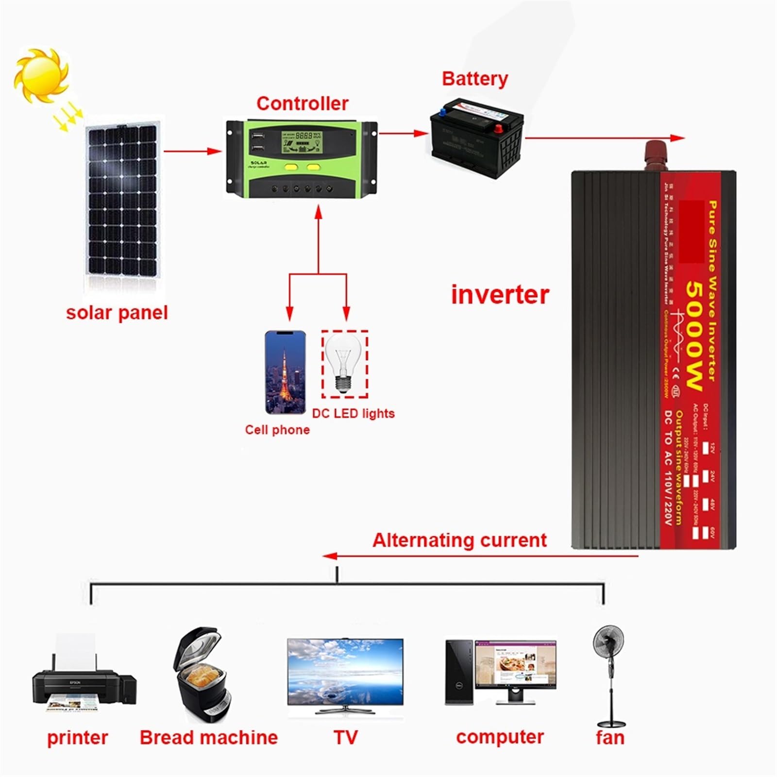 Inverter a onda sinusoidale pura Inverter a onda sinusoidale pura 12V 24V 220 110 2000W 3000W 4000W 5000W Trasformatore di tensione Convertitore di potenza Inverter solare(3000W,48V)