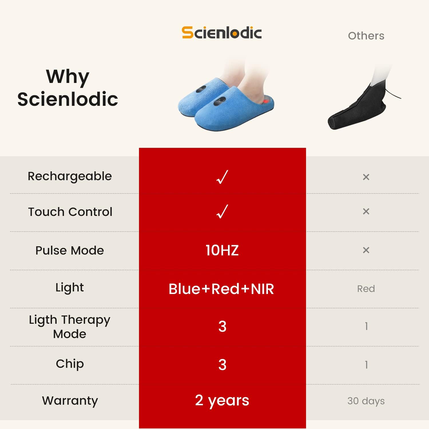 Scienlodic Rechargeable Red Light Therapy for Feet - Red and Blue Light Therapy Device at Home - 460nm & 660nm & 850nm with Pulse Mode for Feet Healthy- 2pcs - Image 5