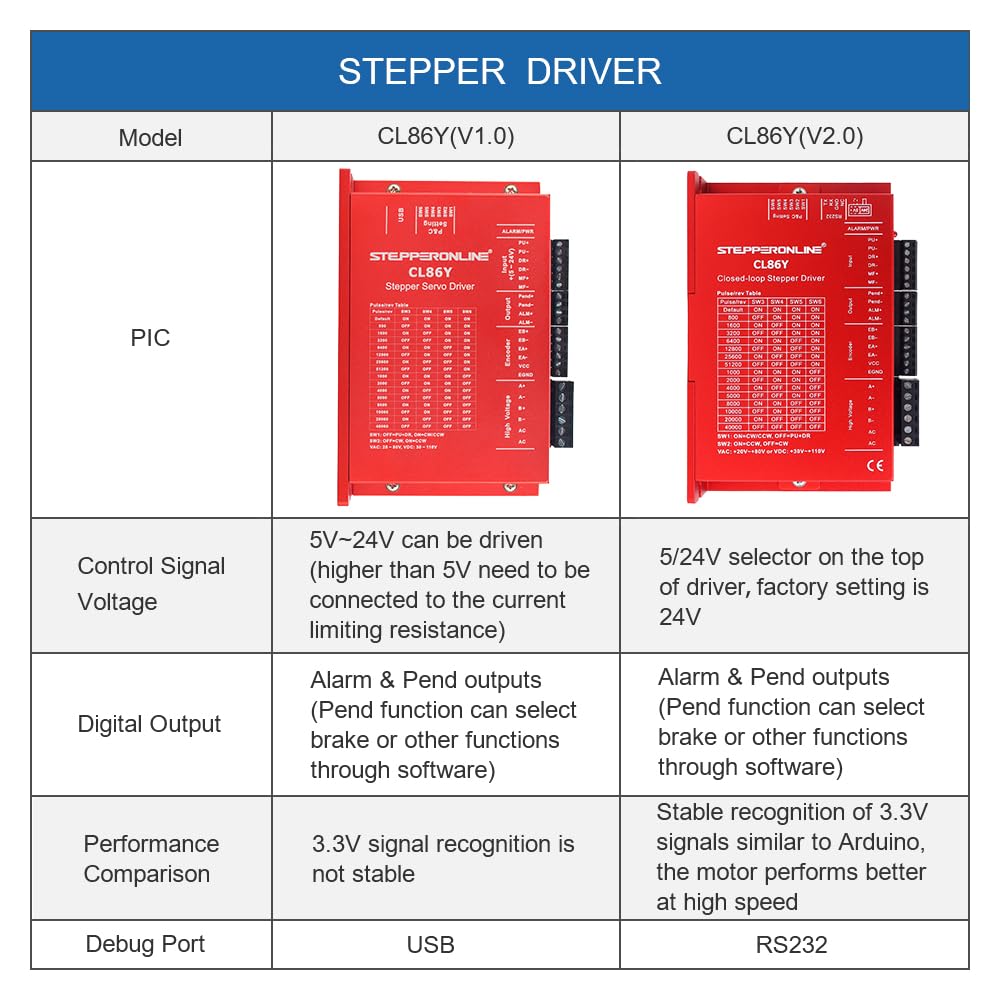 STEPPERONLINE Closed Loop Motore passo-passo 1 asse CNC KIT V2.0 12.00Nm 6.0A Nema 34 Motore & 0-8.5A 20-80VAC / 30-110VDC Driver CL86Y-V20
