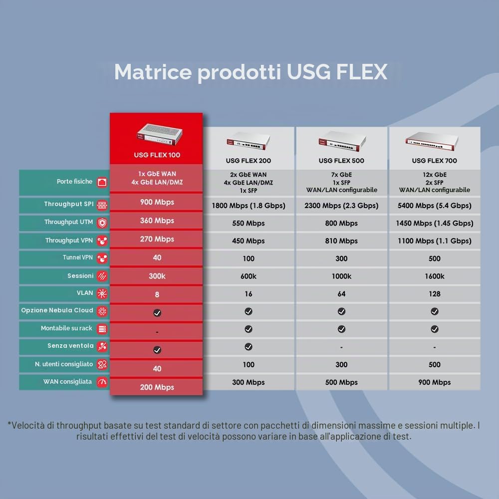 Zyxel USGFLEX100 ZyWALL Cyber Security Firewall | Solo Hardware | VPN | Business Class | Fino a 40 Utenti | Opzione Nebula Cloud