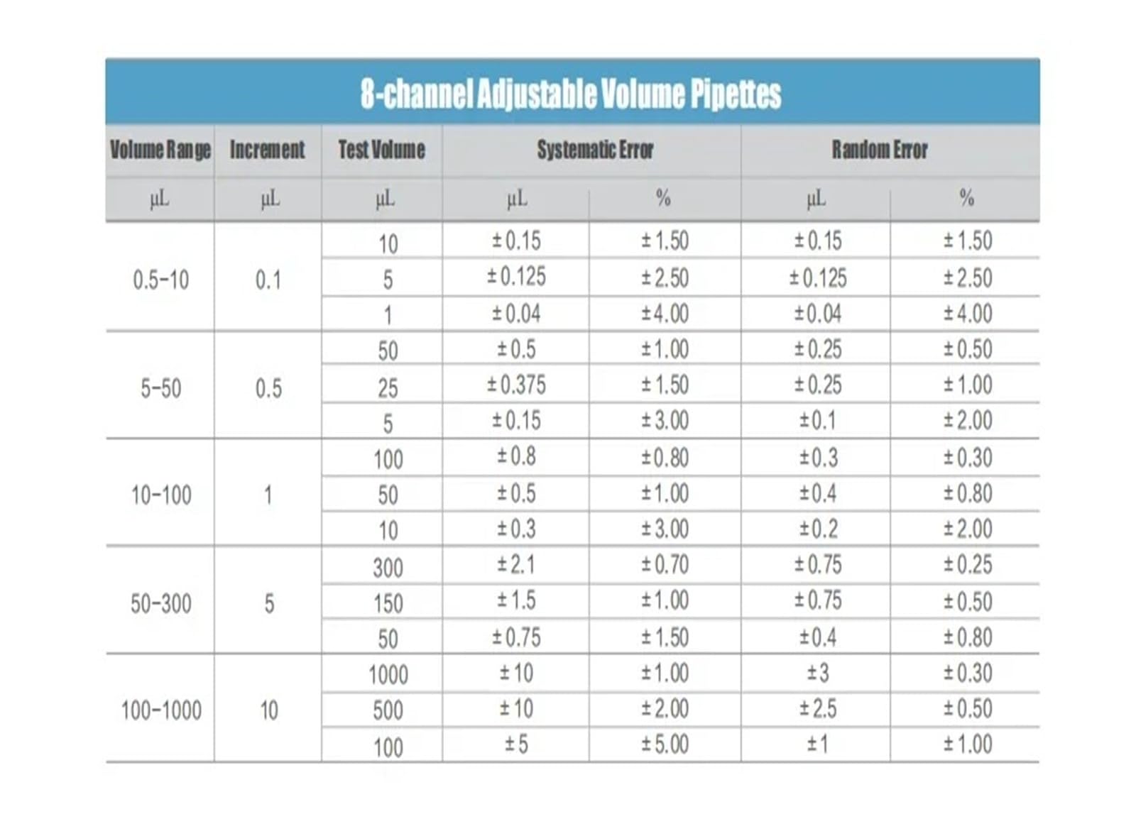 Mikropipeta laboratoryjna 0,1 µl do 10 ml 8/12-kanałowe, regulowane pipety mechaniczne o zmiennej objętości Do badania jakości wody(12 channe 0.5-10ul)
