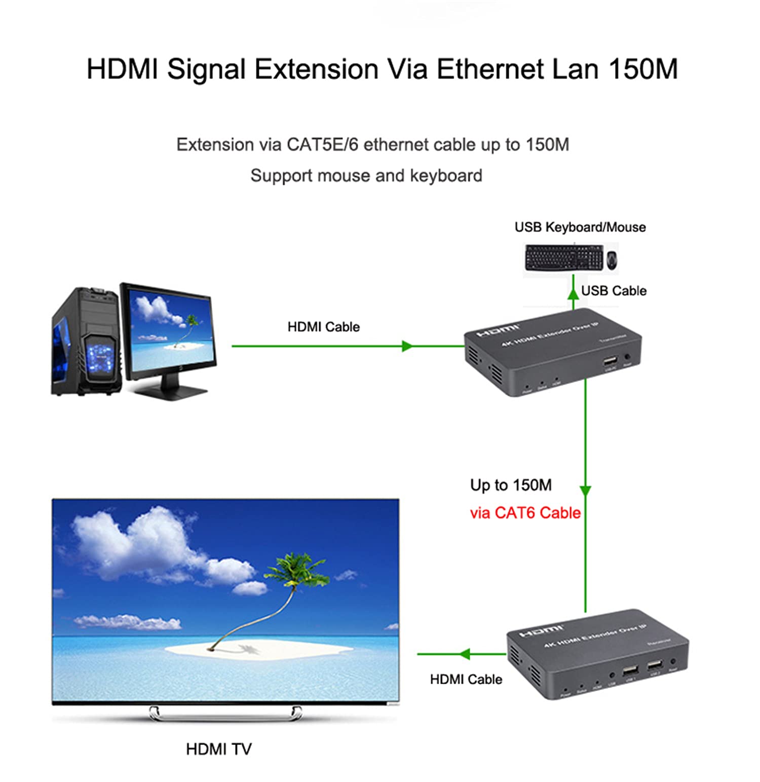 4K HDMI KVM Extender 150M Over IP KVM RJ45 Cat5E Câble Ethernet Support USB Mouse Keyboard Extension Compression sans perte