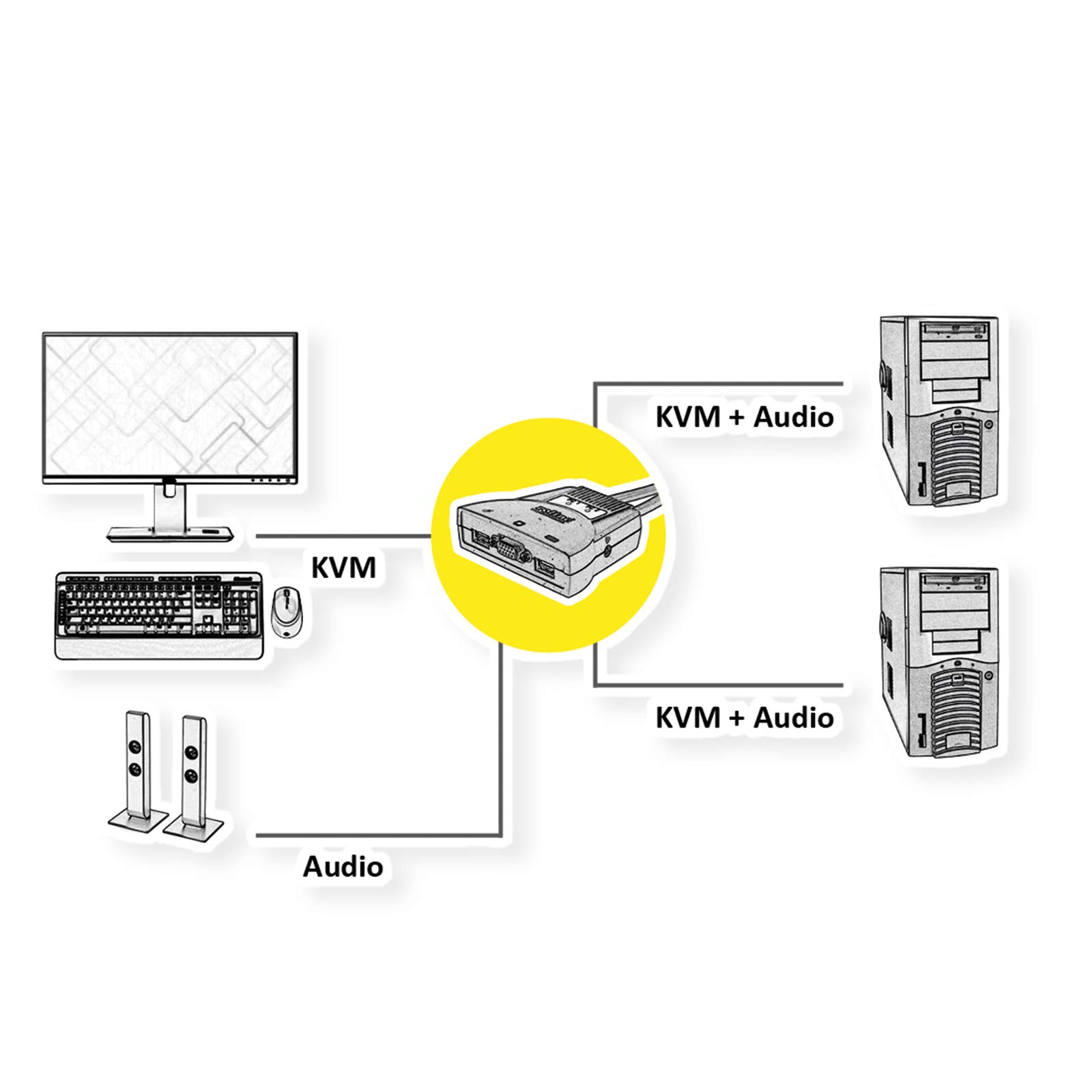 ROLINE commutateur KVM « Star » 2 PC, VGA, USB, audio