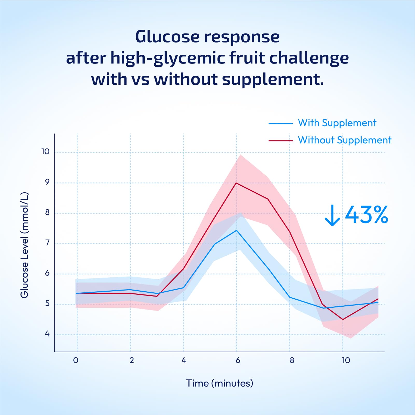 xLongevity Glucose management capsules 1680mg Daily Diabetes Care Berberine root extract, L-Carnosine, Milk Thistle, Ceylon Cinnamon extract, Liposomal, clinical supplement, Healthy Blood Sugar level | 120 Capsules for 30 days serving - Vegan for all 3