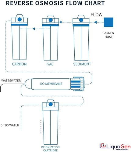 Miniatura 5 de LiquaGen - Sistema de filtración de agua de ósmosis inversa y desionización (RODI) Super Flow  Manómetro con válvula de flotador  Medidor digital