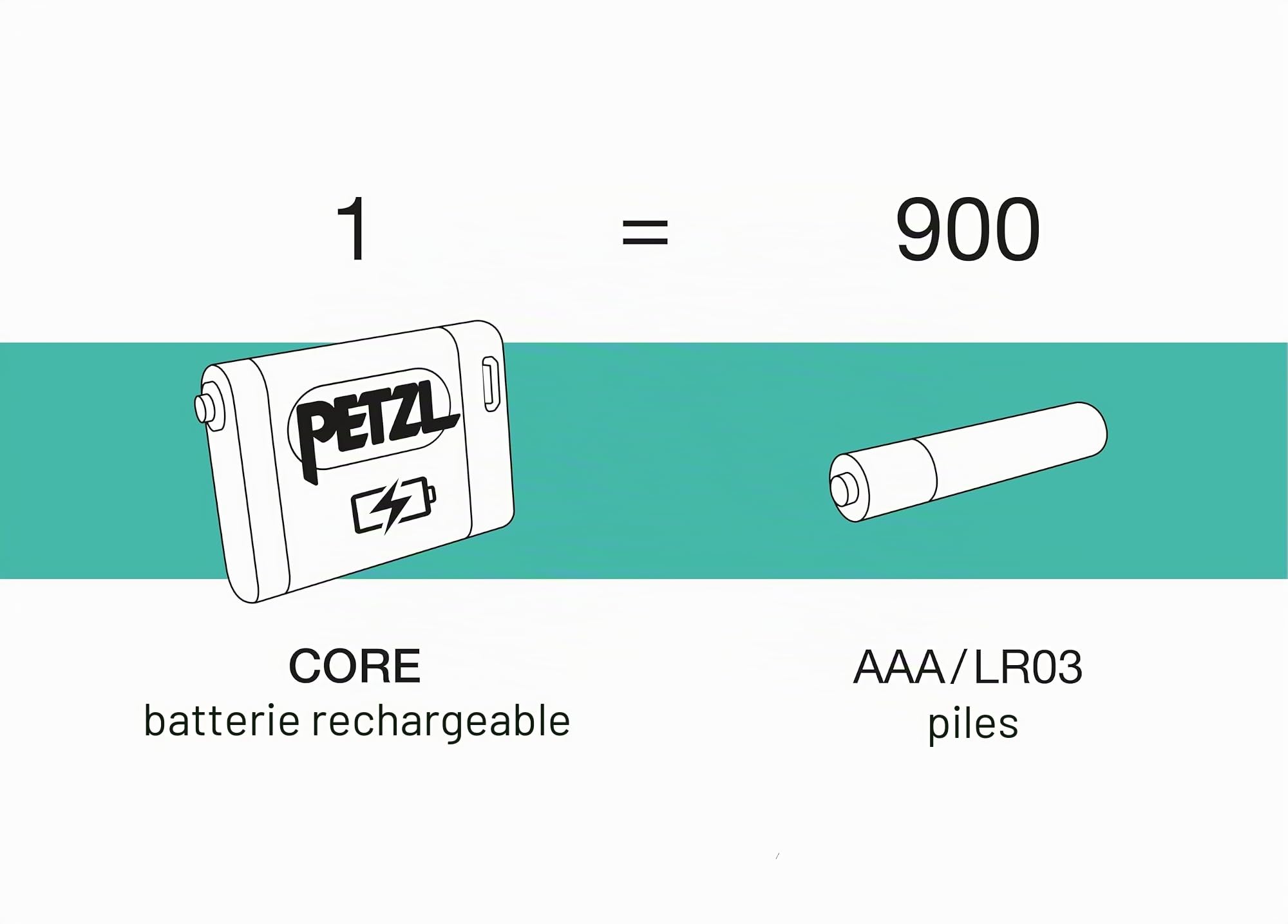 PETZL - Lampe Frontale Tikka Core - Trois Niveaux d'éclairage Blanc, Blanche, 350 lumens