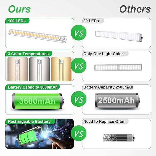 Miniatura 2 de goodland 160 LED Closet Lights & 80 LED Closet Light Motion Sensor Under Cabinet Lights Indoor Wireless Lighting 3600mAh Battery Powered Light Bar