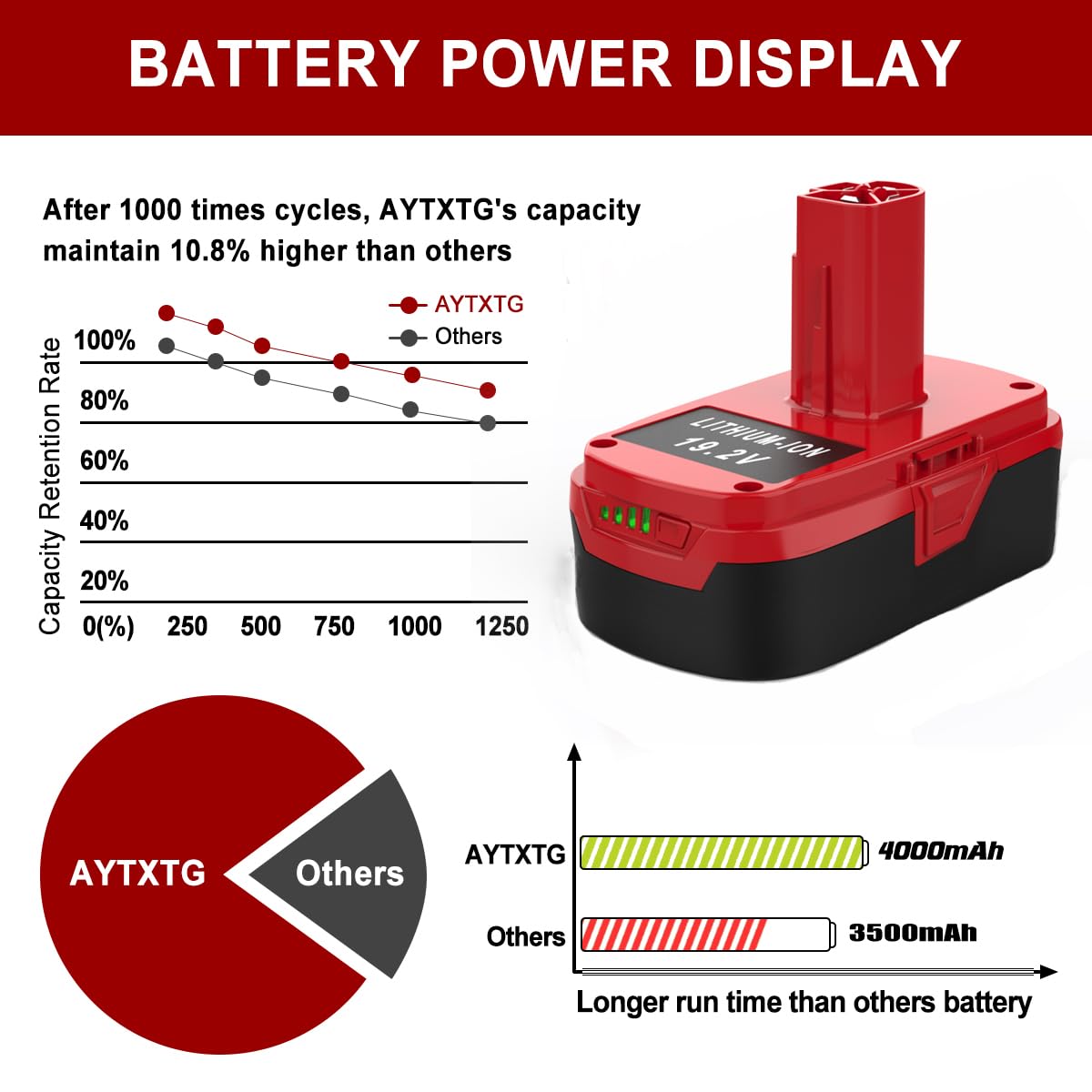 Batterie au lithium 4000 mAh C3 19,2 V de rechange pour batterie Craftsman 19,2 V 130279005 130211004 315.115410 avec chargeur 19,2 V pour batteries Craftsman C3