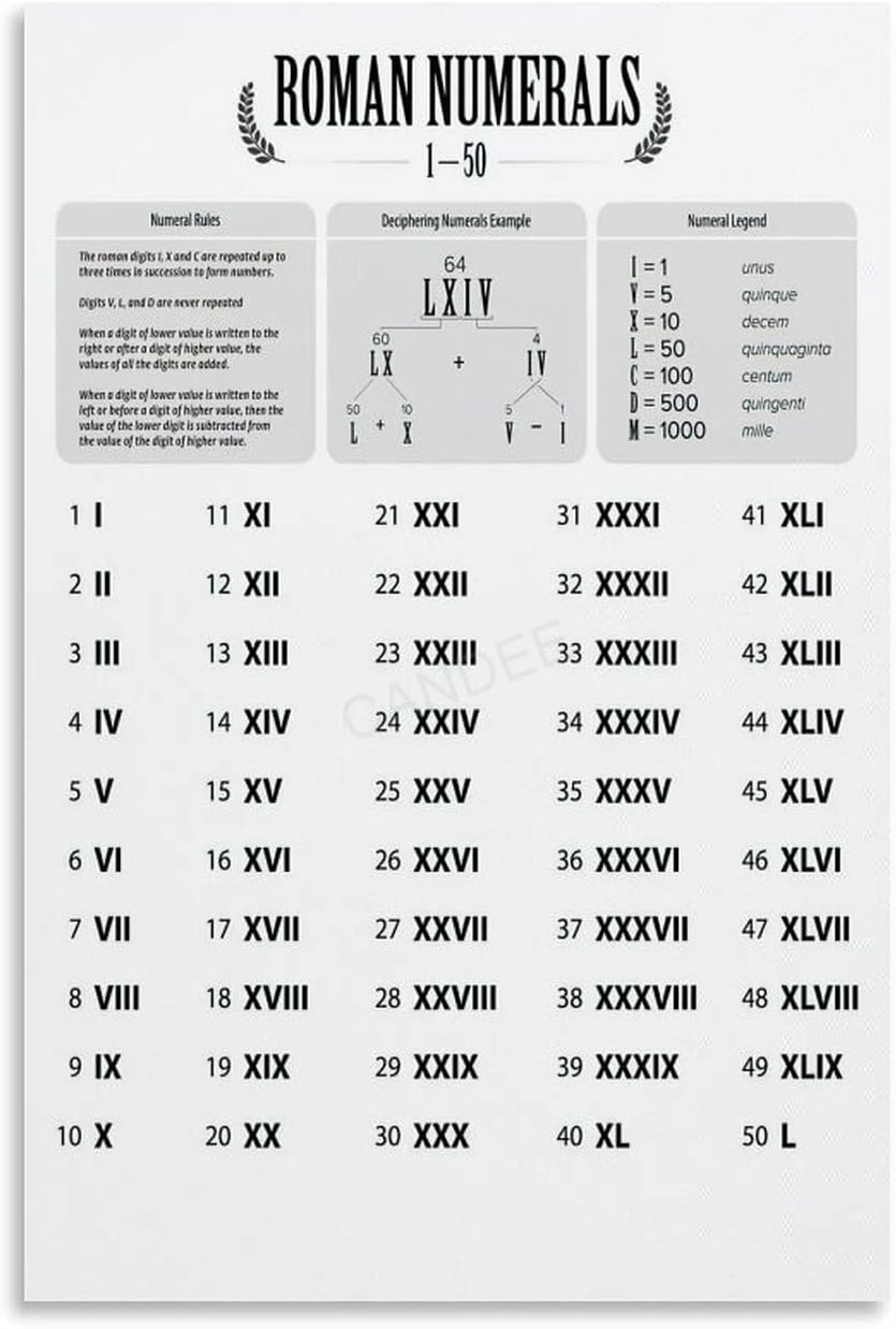 Roman Numerals Chart Wall Art Poster Classroom Education (2) Canvas Painting Wall Art Poster for Bedroom Living Room Decor 16x24inch(40x60cm) Unframe-style