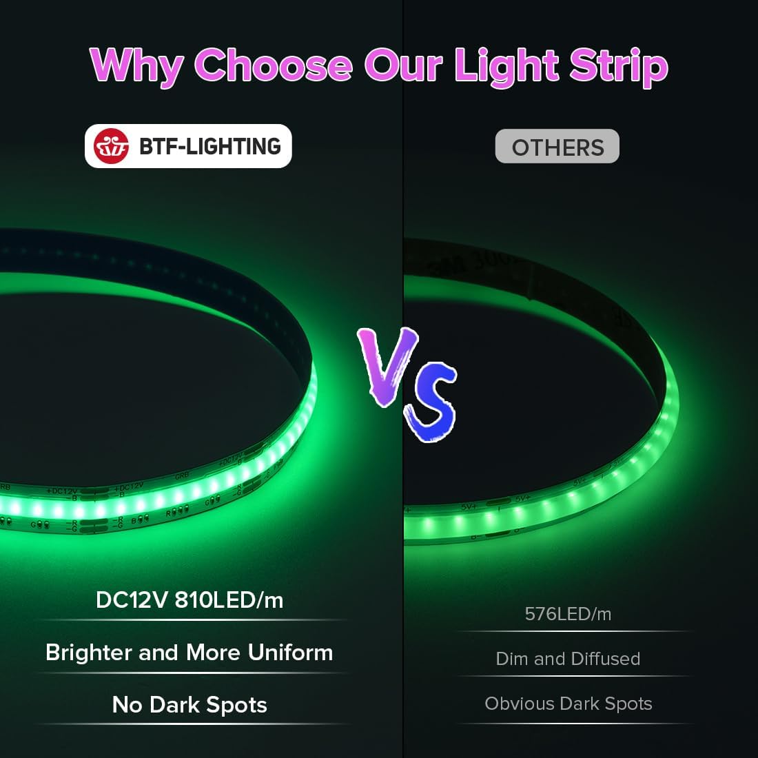Comparison of BTF-LIGHTING 810LEDs/m FCOB strip versus a 576LED/m strip, showing the BTF-LIGHTING strip is brighter and more uniform with no dark spots.