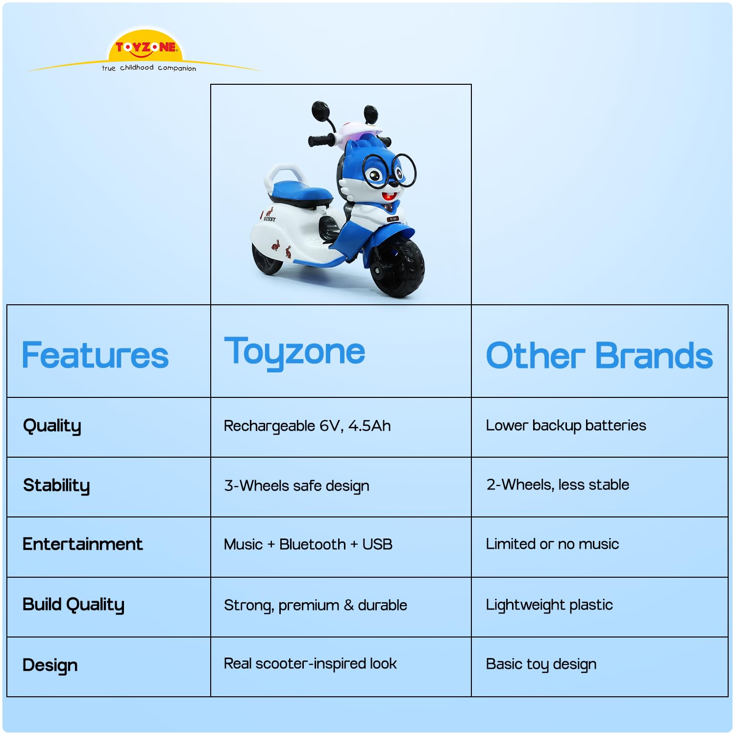 Toyzone Bunny Electric Scooter - Blue | Rechargeable Scooty 6V | Powered by 4.5 ah Battery | Music Player with Bluetoooth & USB | 6 Month Warranty on Battery | Make in India | for Kids 2+ Years 2