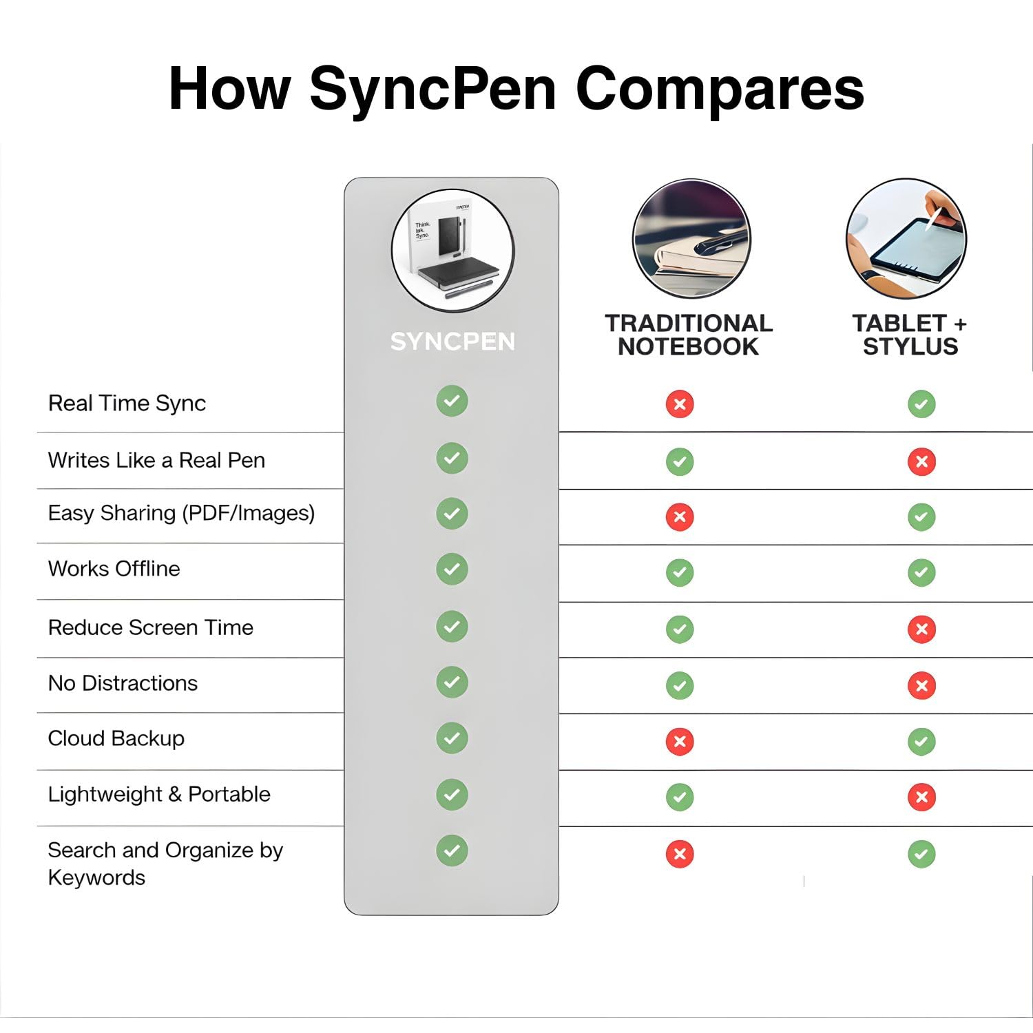 SyncPen Set di penne digitali per notebook, Bluetooth, OCR, registrazione audio e archiviazione cloud gratuita, perfetto per appunti e disegno, compatibile con iOS e Android