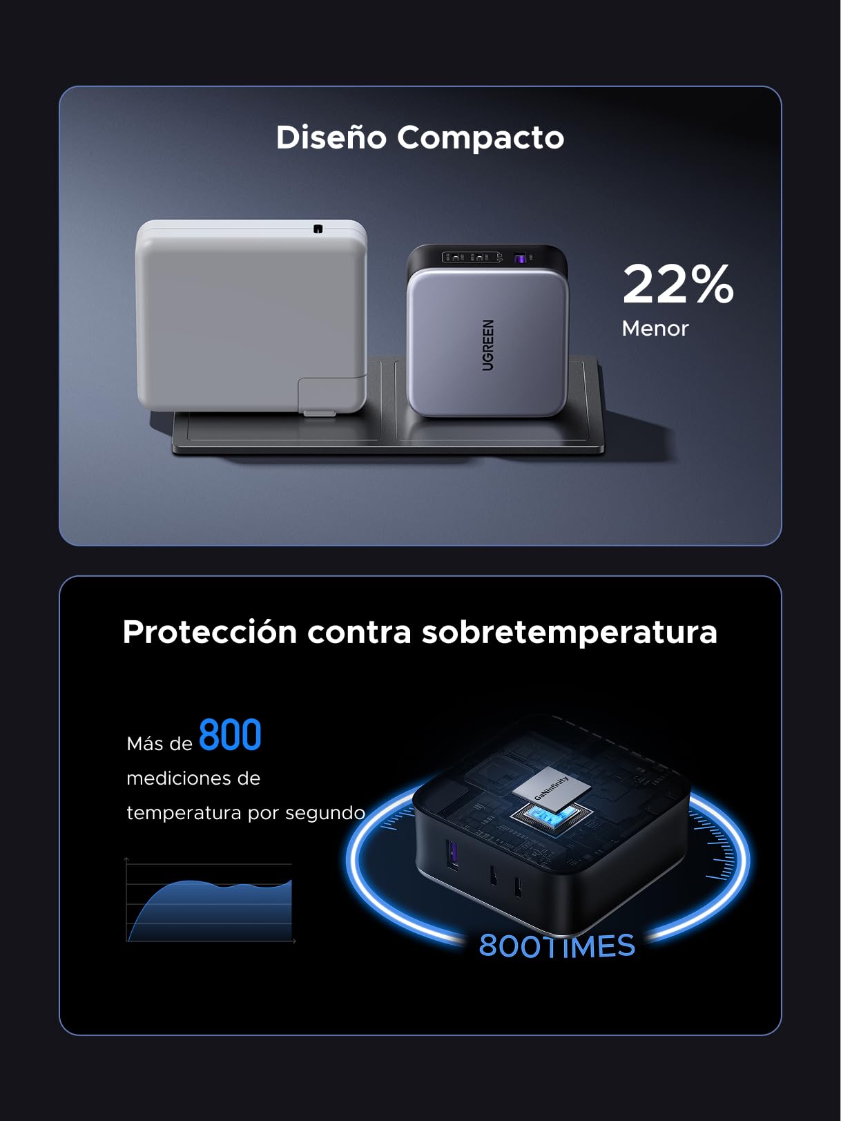 UGREEN Nexode 140 W PD 3.1 Cargador USB C rápido 3 Puertos GAN Tech Toma USB C Compatible con iPhone 16 Plus Pro MAX 15 14 13 12 11 Galaxy S24 S23 S22 A15 Pixel 9 8 7 iPad MacBook Air Pro M3 M2 M1