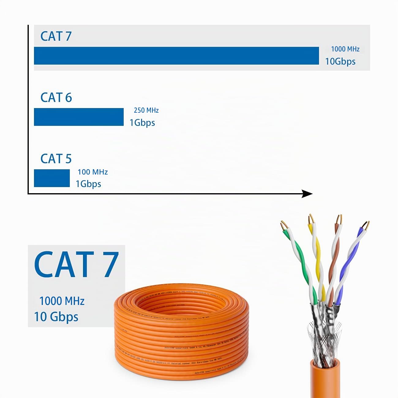 deleyCON 30m CAT.7 Cable de Instalación Cobre Rígido S/FTP PIMF, de Red LAN Ethernet Cable de Datos Gigabit CAT7 10Gbit 1000MHz LSZH Libre de Halógenos DoP - Certificado GHMT, Naranja, para Servidor