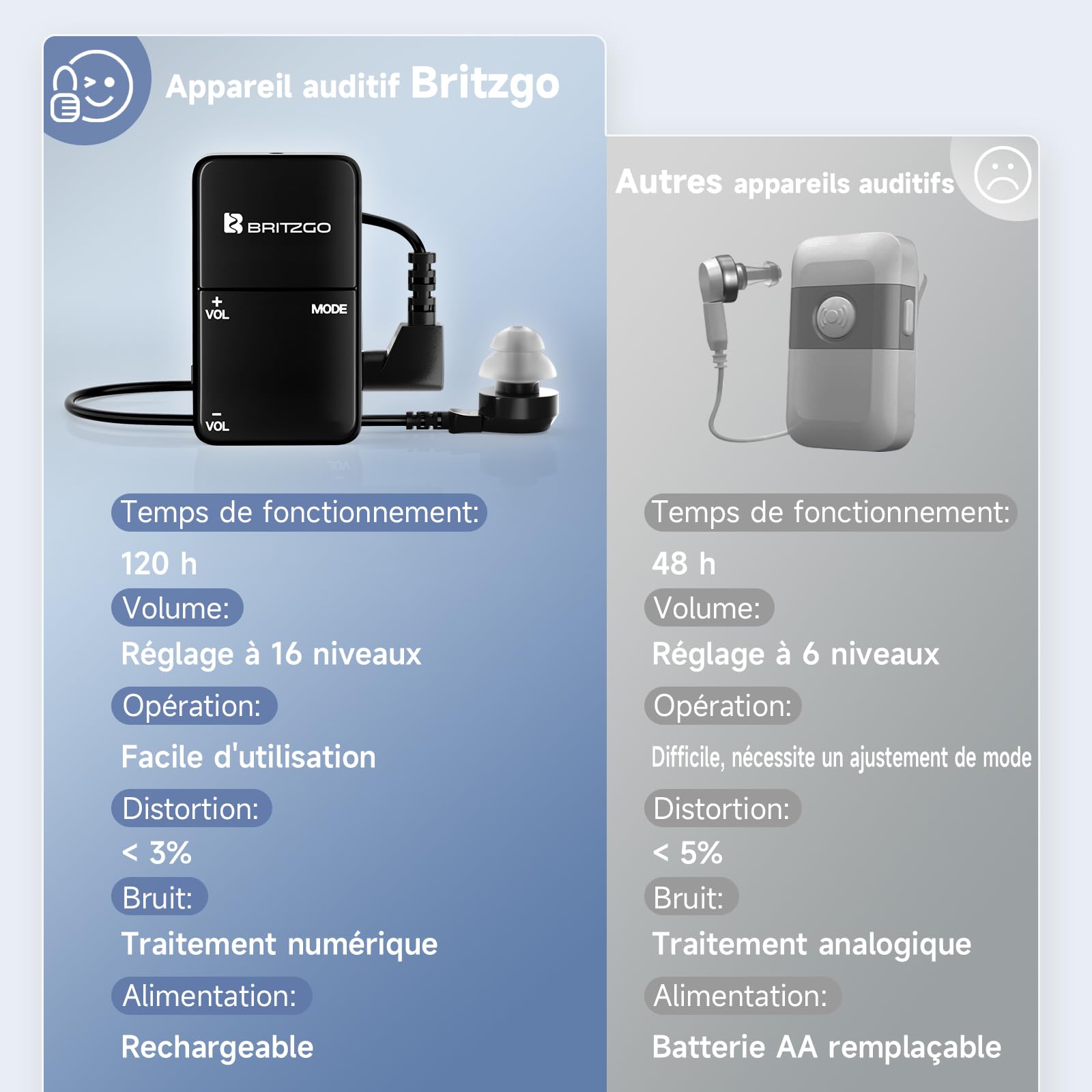 Britzgo Amplificateur de son portable pour les personnes âgées, réduction du bruit et port réglable - Parfait pour une utilisation quotidienne