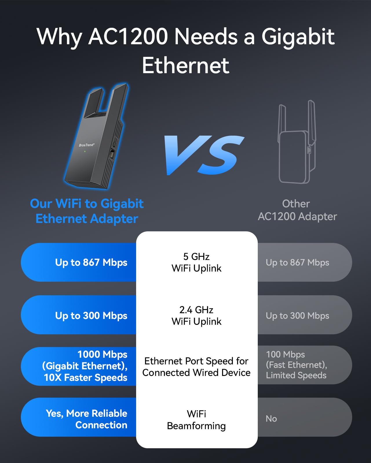 BrosTrend AC1200 WiFi to Ethernet Adapter with Gigabit Port, Dual Band Universal WiFi Bridge for Printer, PC, PlayStation, Xbox, Smart TV, Blu-Ray Player, DVR etc. Wireless to Wired Ethernet Adapter — view 6