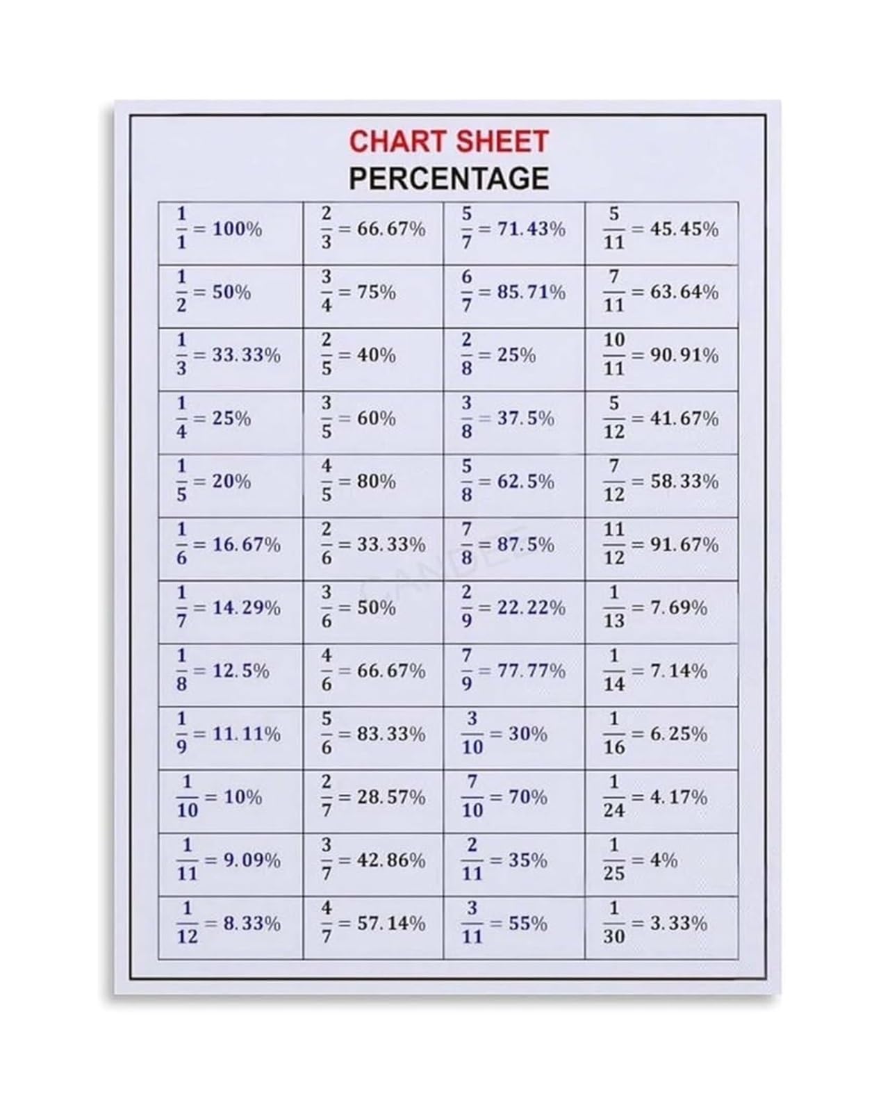 UYCUODLUY Mathematics Percentage Chart Educational Canvas Poster Wall-Art for School Office Decor Fraction Decimal Calculation Guide(Unframed,16x24inch(40x60cm))