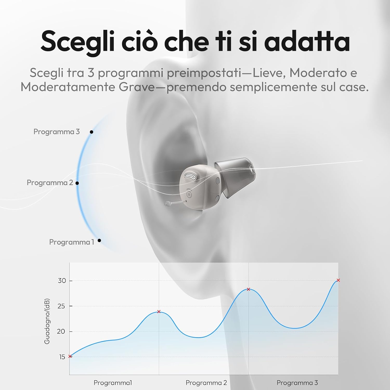 Diagram showing sound programs and gain levels
