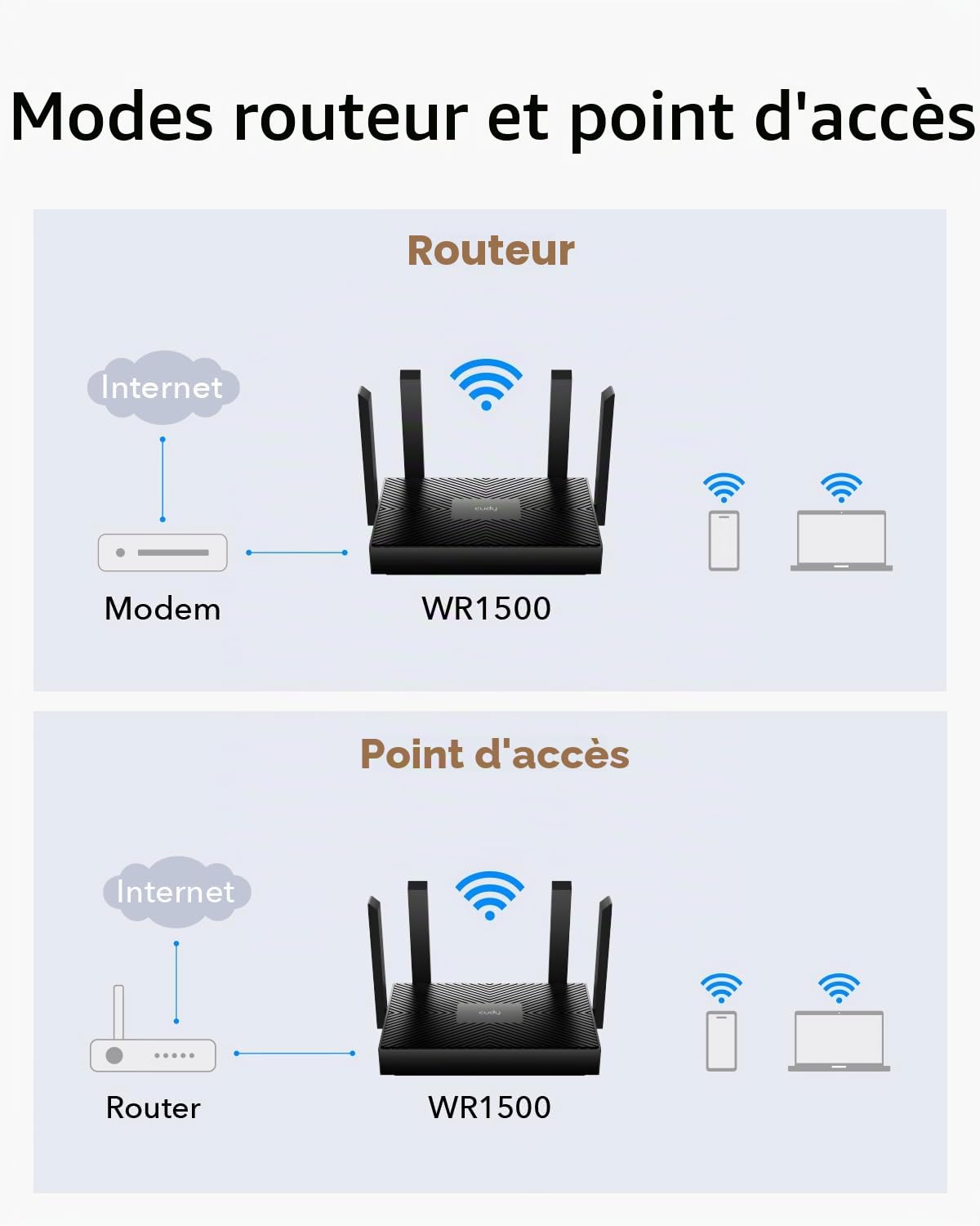 Cudy WR1500 AX1500 Routeur Double Bande Wi-Fi 6, Point d'Accès, Antennes 5 dBi, MU-MIMO, Beamforming, OFDMA, WPA3 | 1201+300 Mbps wifi 6, 4x GbE, 4 antennes, 1024-QAM, client VPN WG/PPTP/L2TP, 60 appareils, câble inclus, professiona