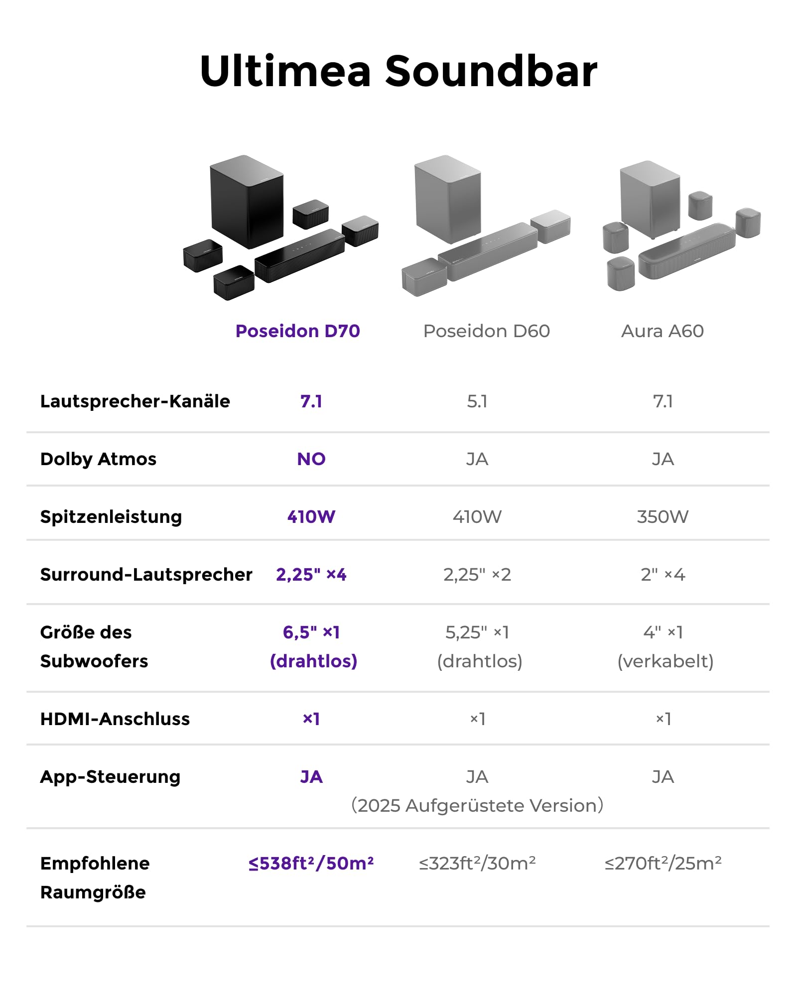 ULTIMEA 7.1 Soundbar, Virtuelle Surround Sound System für TV, Poseidon D70 | App-Steuerung, 4 kabelgebundene Surround-Lautsprecher, Soundbar für Smart TV mit Subwoofer Wireless, Heimkino Sound System