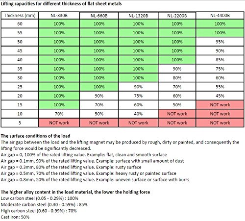 Miniatura 3 de Armstrong Levantamiento imanes nl-660b 2 660lb Max Capacidad de elevación waranty limitada de por vida