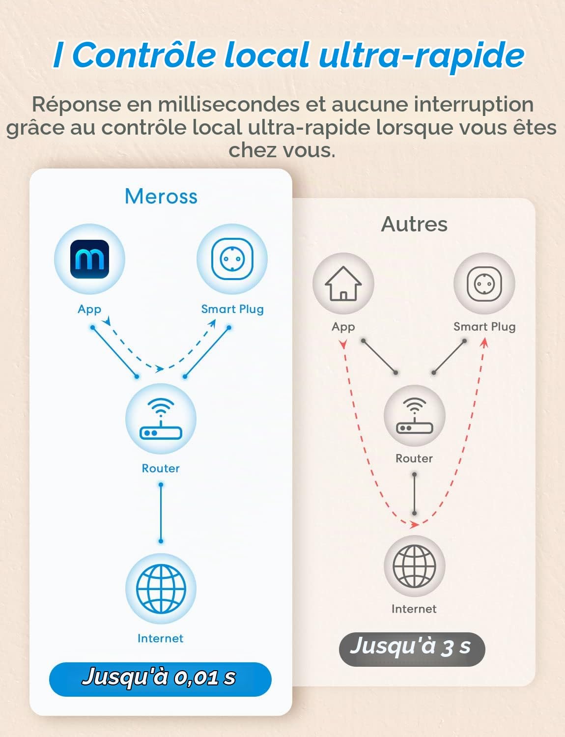 Meross Prise Connectée Type F, Lot de 2, Programmables WiFi | Prise Intelligente avec Commande Vocale et Contrôle à Distance, Compatible Avec Apple HomeKit, Alexa et Google Home