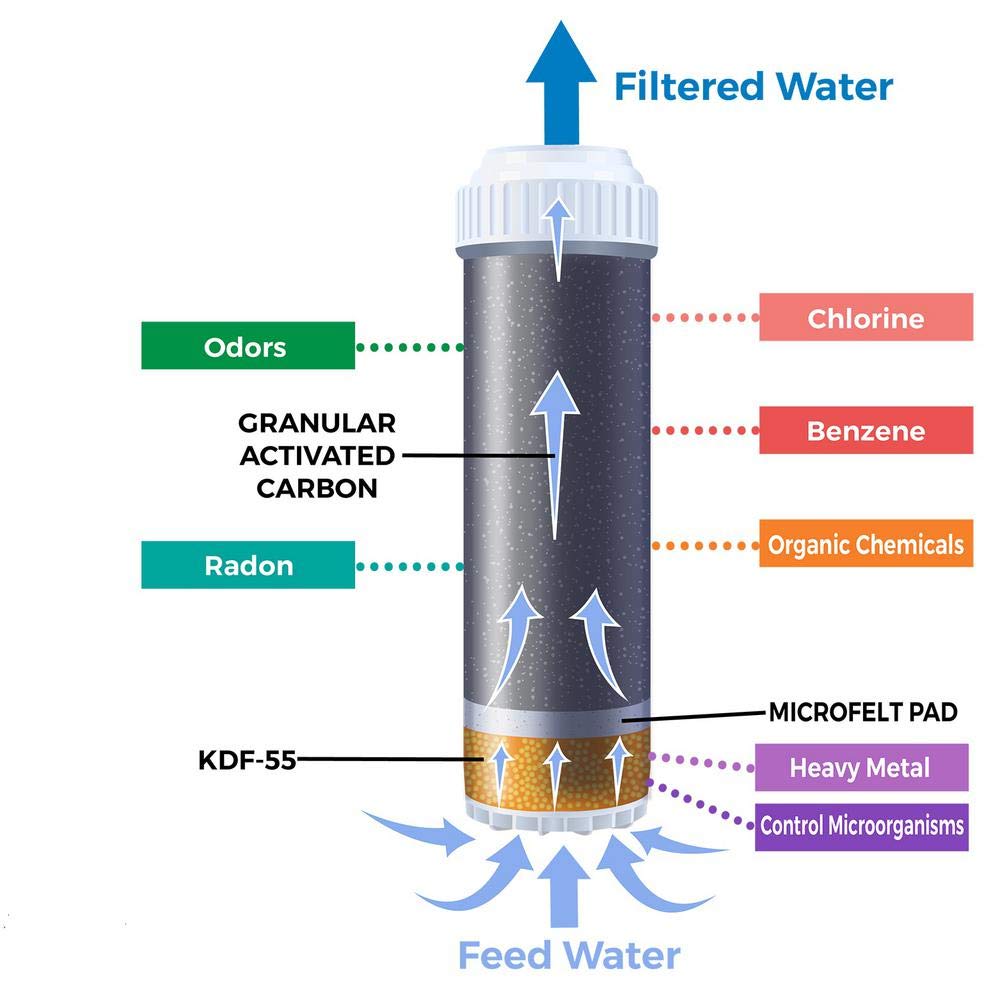 Custom Double Undercounter Water Filter Purifier – Ceramic – Pure Drinking Water – Under Sink Water Filter