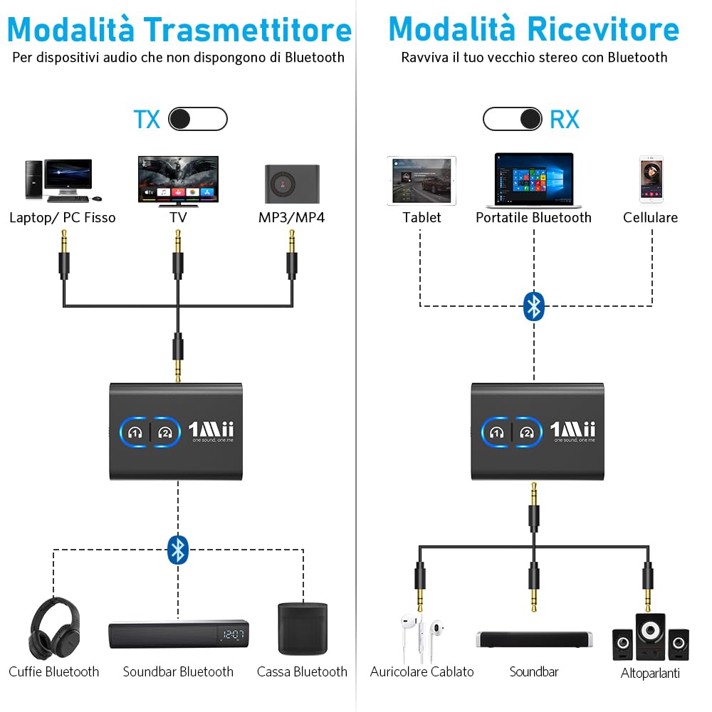 1Mii ML300 Bluetooth 5.3 Trasmettitore Ricevitore TV, Adattatore Aux 3.5mm, aptX Bassa Latenza, HD Audio, Batteria 12 Ore