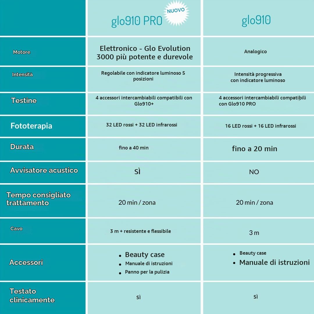 GLO 910 PRO Massaggiatore Elettrico Anticellulite | Motore GLO Evolution 3000 | Fototerapia Slim Tech | 4 Testine Intercambiabili | Drenaggio Linfatico e Miglioramento della Circolazione