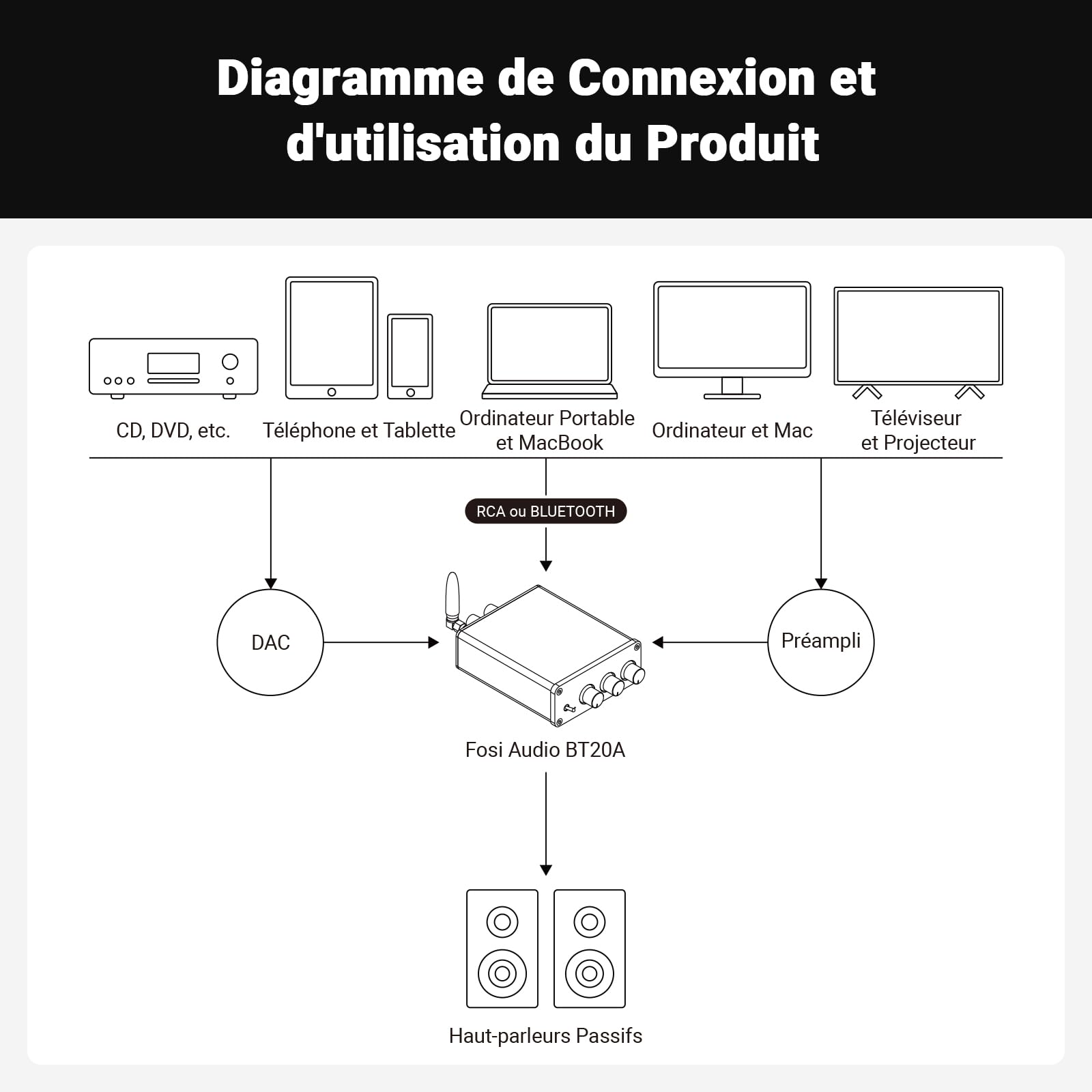 Fosi Audio BT20A Amplificateur Audio Bluetooth, 100W x2 Ampli HiFi Stéréo 2 Canaux, Classe D Amp TPA3116 Intégré Ampli de Puissance avec Contrôle des Basses et des Aigus pour Home Cinema